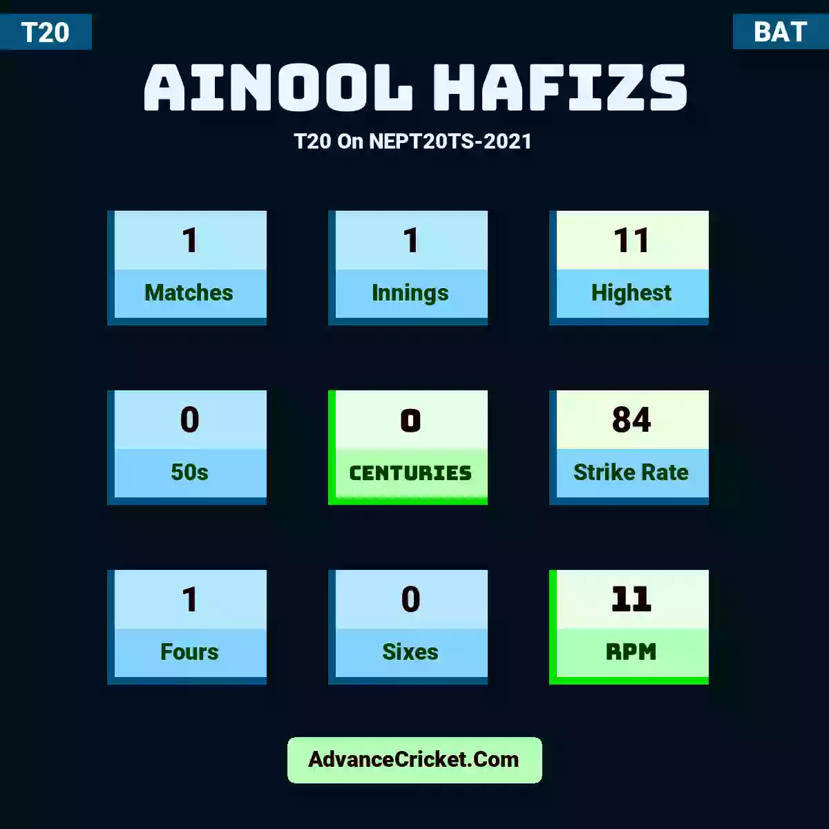 Ainool Hafizs T20  On NEPT20TS-2021, Ainool Hafizs played 1 matches, scored 11 runs as highest, 0 half-centuries, and 0 centuries, with a strike rate of 84. A.Hafizs hit 1 fours and 0 sixes, with an RPM of 11.