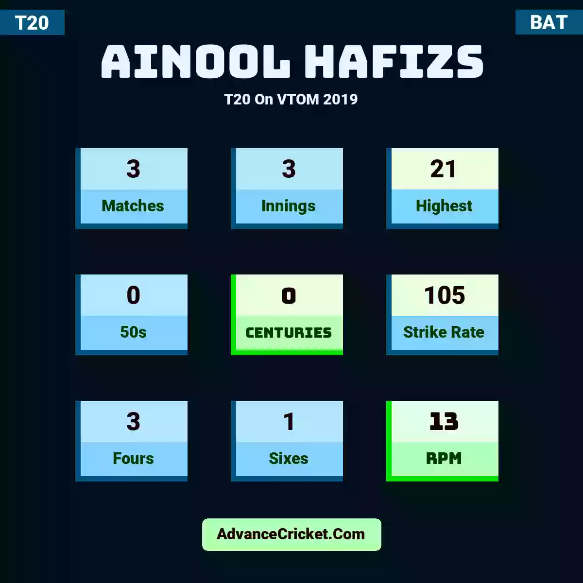 Ainool Hafizs T20  On VTOM 2019, Ainool Hafizs played 3 matches, scored 21 runs as highest, 0 half-centuries, and 0 centuries, with a strike rate of 105. A.Hafizs hit 3 fours and 1 sixes, with an RPM of 13.