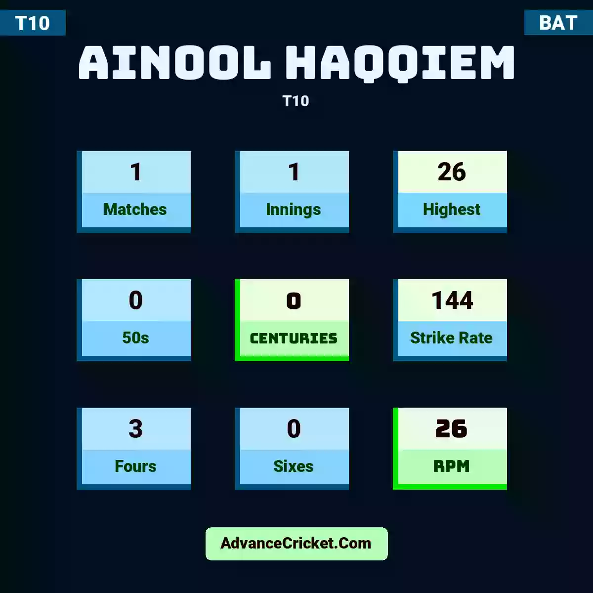Ainool Haqqiem T10 , Ainool Haqqiem played 1 matches, scored 26 runs as highest, 0 half-centuries, and 0 centuries, with a strike rate of 144. A.Haqqiem hit 3 fours and 0 sixes, with an RPM of 26.