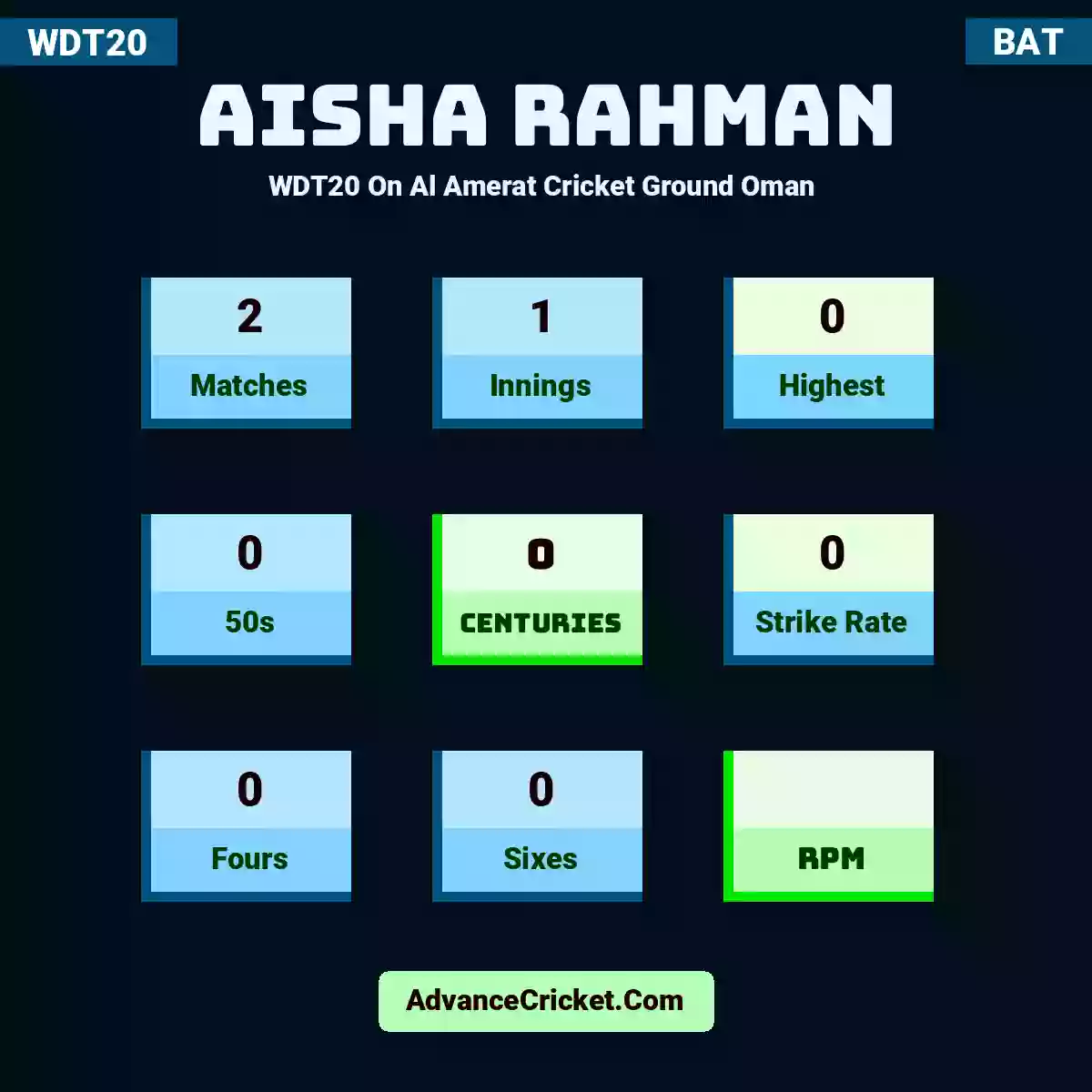 Aisha Rahman WDT20  On Al Amerat Cricket Ground Oman , Aisha Rahman played 2 matches, scored 0 runs as highest, 0 half-centuries, and 0 centuries, with a strike rate of 0. A.Rahman hit 0 fours and 0 sixes.