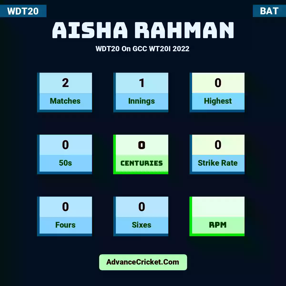 Aisha Rahman WDT20  On GCC WT20I 2022, Aisha Rahman played 2 matches, scored 0 runs as highest, 0 half-centuries, and 0 centuries, with a strike rate of 0. A.Rahman hit 0 fours and 0 sixes.