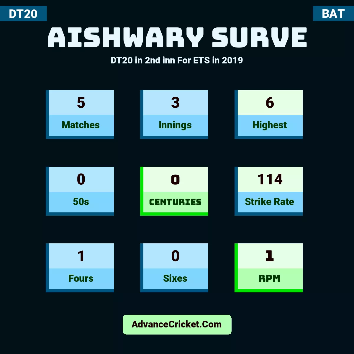 Aishwary Surve DT20  in 2nd inn For ETS in 2019, Aishwary Surve played 5 matches, scored 6 runs as highest, 0 half-centuries, and 0 centuries, with a strike rate of 114. A.Surve hit 1 fours and 0 sixes, with an RPM of 1.
