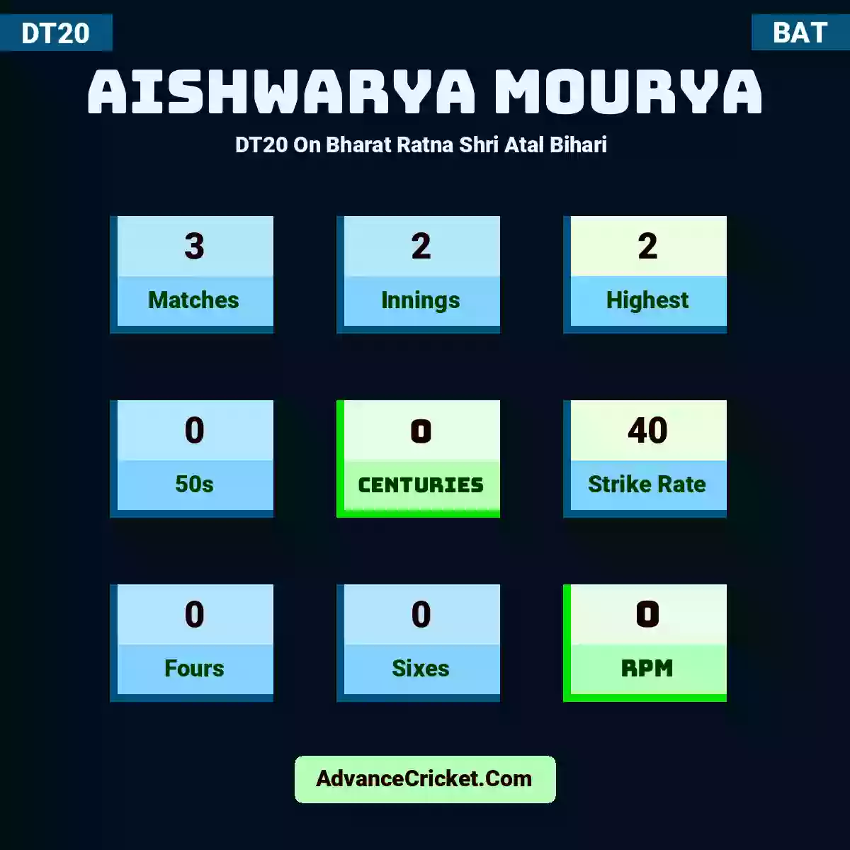 Aishwarya Mourya DT20  On Bharat Ratna Shri Atal Bihari , Aishwarya Mourya played 3 matches, scored 2 runs as highest, 0 half-centuries, and 0 centuries, with a strike rate of 40. A.Mourya hit 0 fours and 0 sixes, with an RPM of 0.