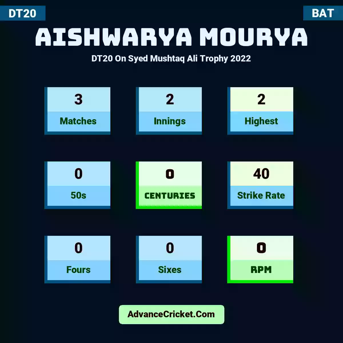 Aishwarya Mourya DT20  On Syed Mushtaq Ali Trophy 2022, Aishwarya Mourya played 3 matches, scored 2 runs as highest, 0 half-centuries, and 0 centuries, with a strike rate of 40. A.Mourya hit 0 fours and 0 sixes, with an RPM of 0.