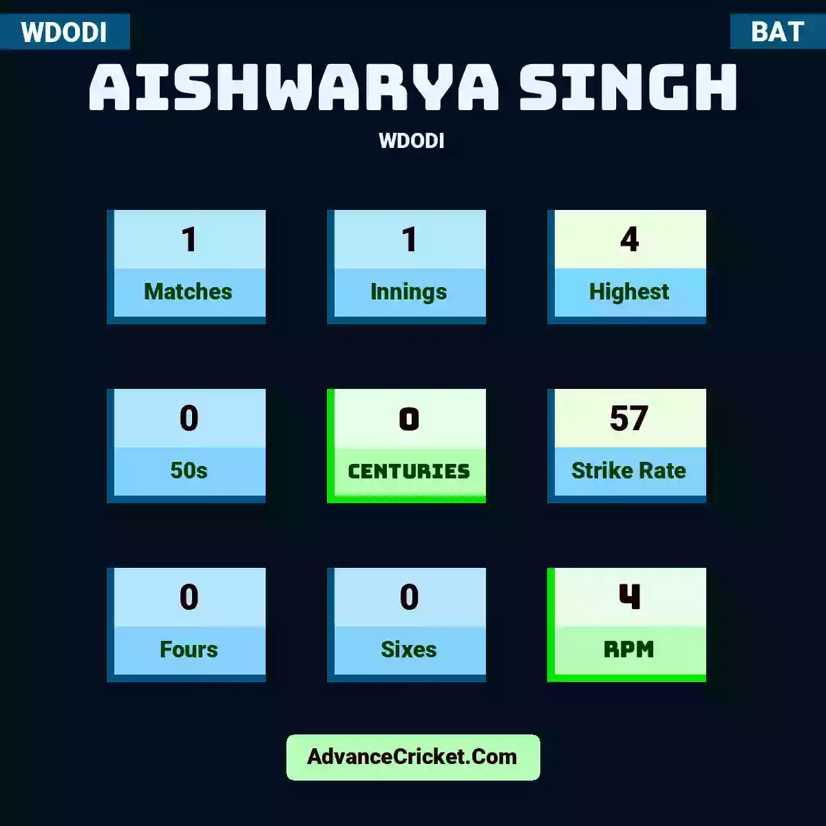 Aishwarya Singh WDODI , Aishwarya Singh played 1 matches, scored 4 runs as highest, 0 half-centuries, and 0 centuries, with a strike rate of 57. A.Singh hit 0 fours and 0 sixes, with an RPM of 4.