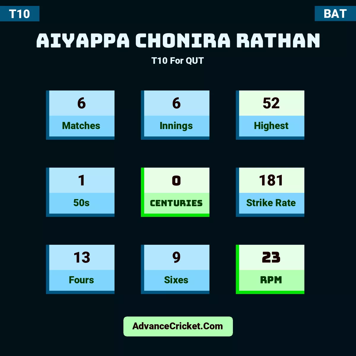 Aiyappa Chonira Rathan T10  For QUT, Aiyappa Chonira Rathan played 6 matches, scored 52 runs as highest, 1 half-centuries, and 0 centuries, with a strike rate of 181. A.Chonira.Rathan hit 13 fours and 9 sixes, with an RPM of 23.