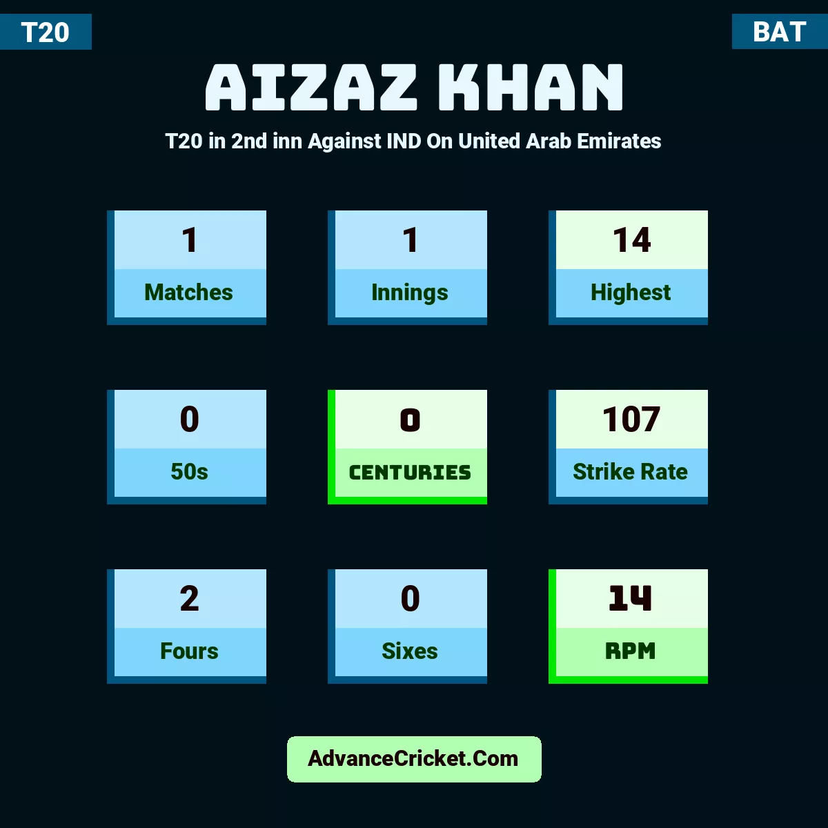 Aizaz Khan T20  in 2nd inn Against IND On United Arab Emirates, Aizaz Khan played 1 matches, scored 14 runs as highest, 0 half-centuries, and 0 centuries, with a strike rate of 107. A.Khan hit 2 fours and 0 sixes, with an RPM of 14.