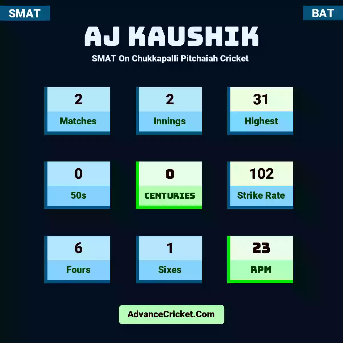 AJ Kaushik SMAT  On Chukkapalli Pitchaiah Cricket , AJ Kaushik played 2 matches, scored 31 runs as highest, 0 half-centuries, and 0 centuries, with a strike rate of 102. A.Kaushik hit 6 fours and 1 sixes, with an RPM of 23.