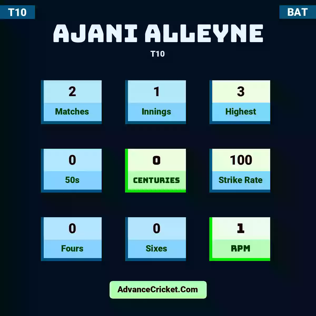 Ajani Alleyne T10 , Ajani Alleyne played 2 matches, scored 3 runs as highest, 0 half-centuries, and 0 centuries, with a strike rate of 100. A.Alleyne hit 0 fours and 0 sixes, with an RPM of 1.
