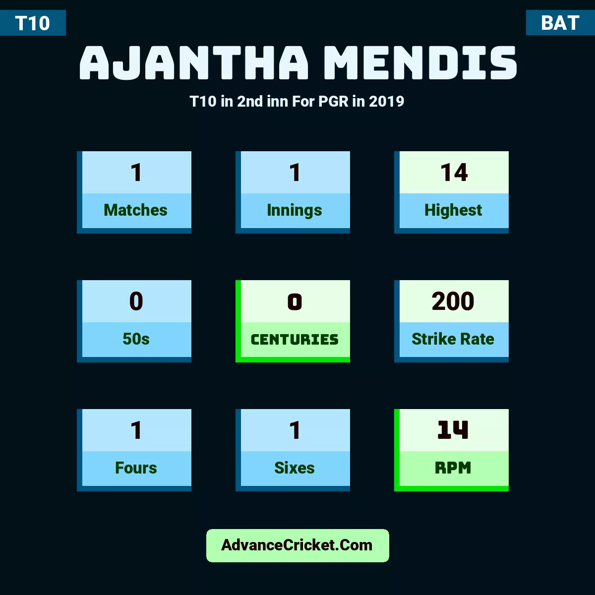 Ajantha Mendis T10  in 2nd inn For PGR in 2019, Ajantha Mendis played 1 matches, scored 14 runs as highest, 0 half-centuries, and 0 centuries, with a strike rate of 200. A.Mendis hit 1 fours and 1 sixes, with an RPM of 14.