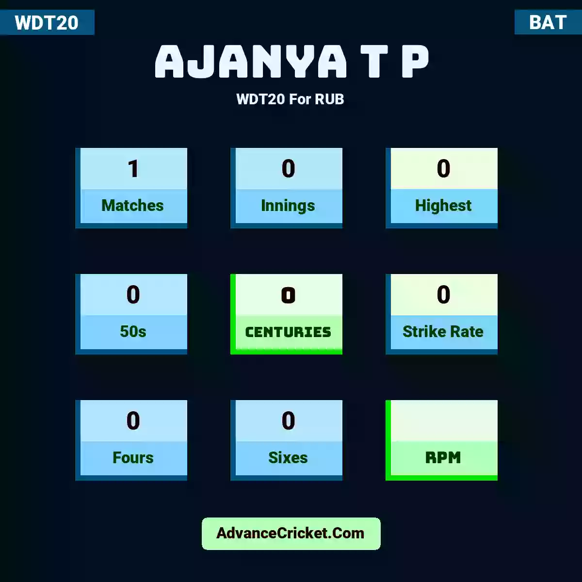 Ajanya T P WDT20  For RUB, Ajanya T P played 1 matches, scored 0 runs as highest, 0 half-centuries, and 0 centuries, with a strike rate of 0. A.T.P hit 0 fours and 0 sixes.