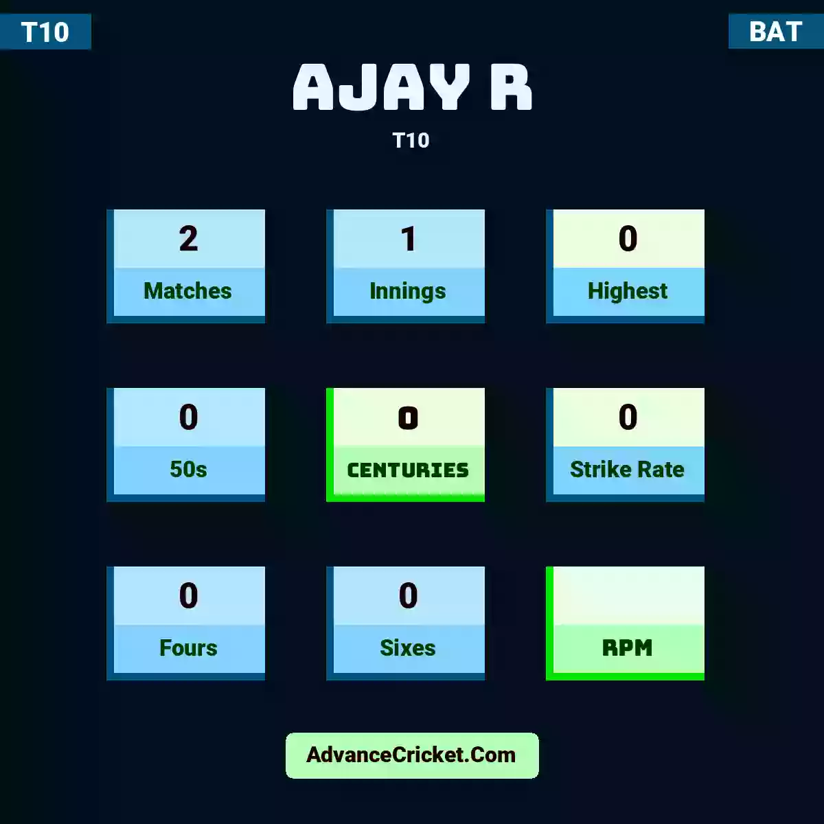 Ajay R T10 , Ajay R played 2 matches, scored 0 runs as highest, 0 half-centuries, and 0 centuries, with a strike rate of 0. A.R hit 0 fours and 0 sixes.