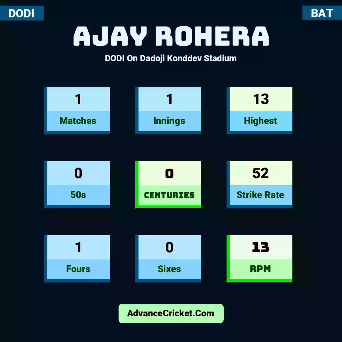 Ajay Rohera DODI  On Dadoji Konddev Stadium, Ajay Rohera played 1 matches, scored 13 runs as highest, 0 half-centuries, and 0 centuries, with a strike rate of 52. A.Rohera hit 1 fours and 0 sixes, with an RPM of 13.