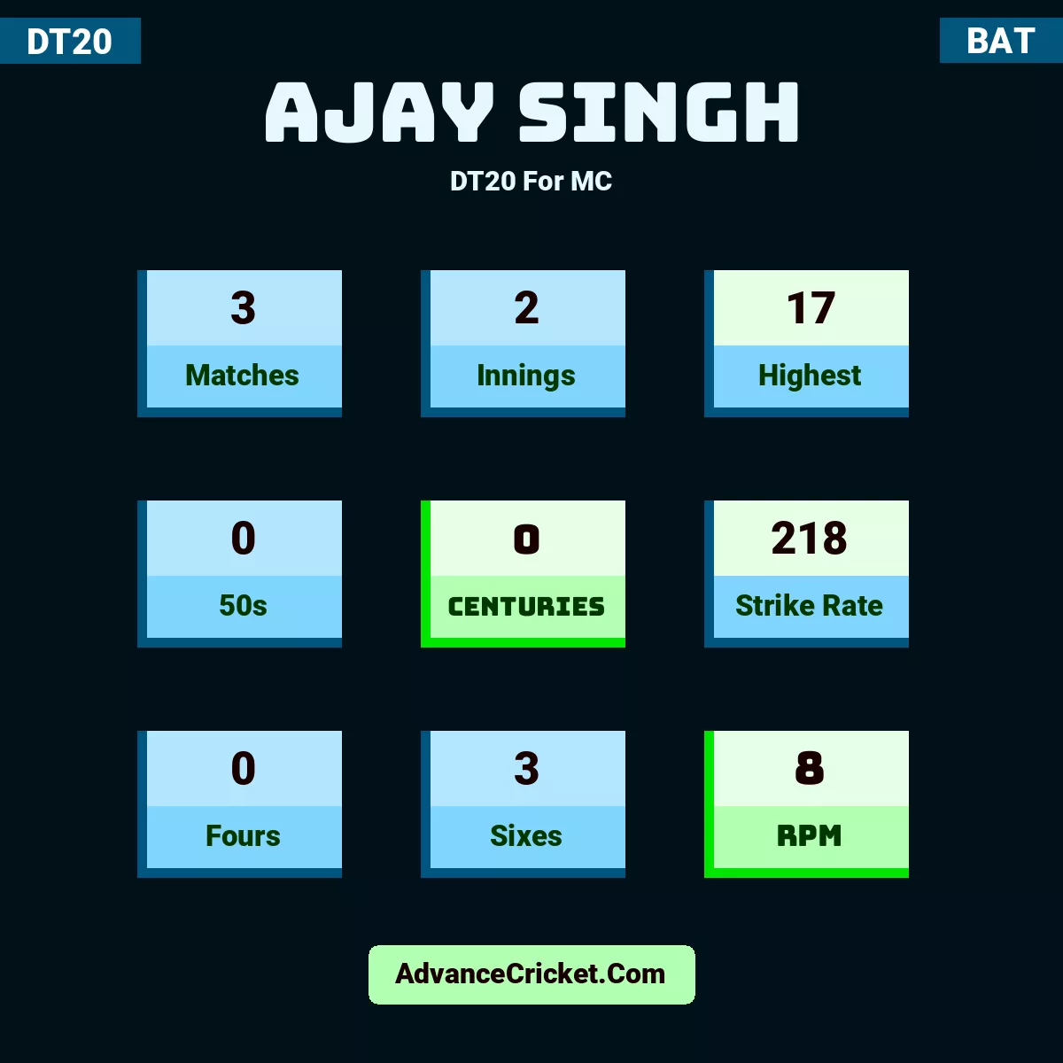 Ajay Singh DT20  For MC, Ajay Singh played 3 matches, scored 17 runs as highest, 0 half-centuries, and 0 centuries, with a strike rate of 218. A.Singh hit 0 fours and 3 sixes, with an RPM of 8.