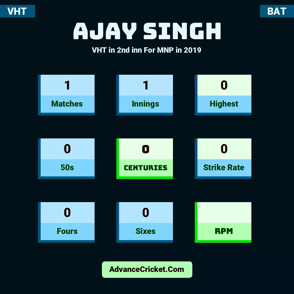 Ajay Singh VHT  in 2nd inn For MNP in 2019, Ajay Singh played 1 matches, scored 0 runs as highest, 0 half-centuries, and 0 centuries, with a strike rate of 0. A.Singh hit 0 fours and 0 sixes.
