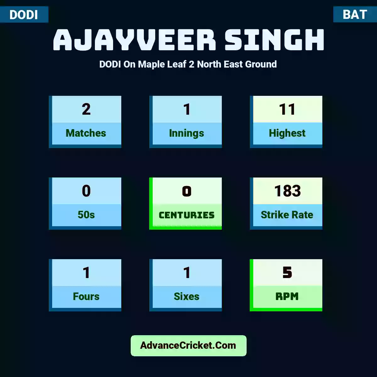 Ajayveer Singh DODI  On Maple Leaf 2 North East Ground, Ajayveer Singh played 2 matches, scored 11 runs as highest, 0 half-centuries, and 0 centuries, with a strike rate of 183. A.Singh hit 1 fours and 1 sixes, with an RPM of 5.