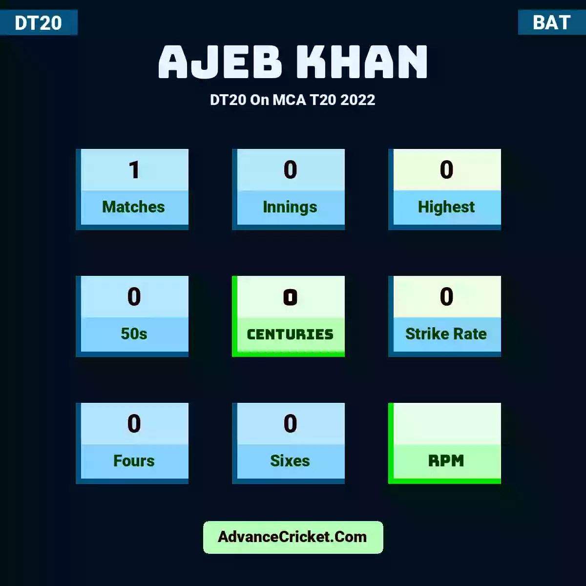 Ajeb Khan DT20  On MCA T20 2022, Ajeb Khan played 1 matches, scored 0 runs as highest, 0 half-centuries, and 0 centuries, with a strike rate of 0. A.Khan hit 0 fours and 0 sixes.