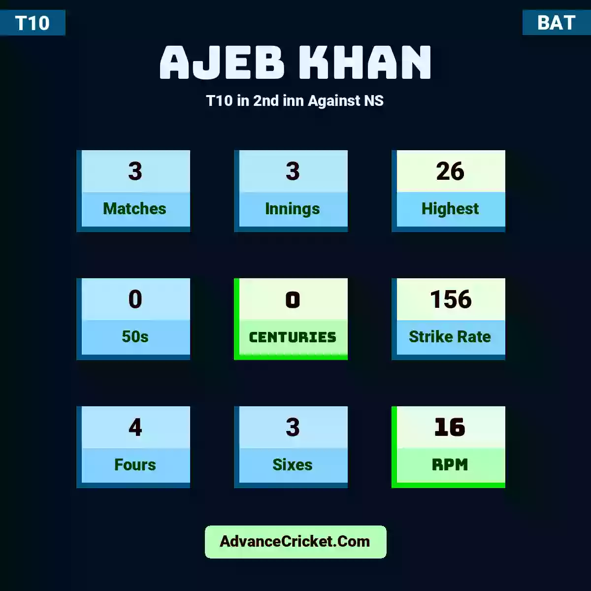 Ajeb Khan T10  in 2nd inn Against NS, Ajeb Khan played 3 matches, scored 26 runs as highest, 0 half-centuries, and 0 centuries, with a strike rate of 156. A.Khan hit 4 fours and 3 sixes, with an RPM of 16.