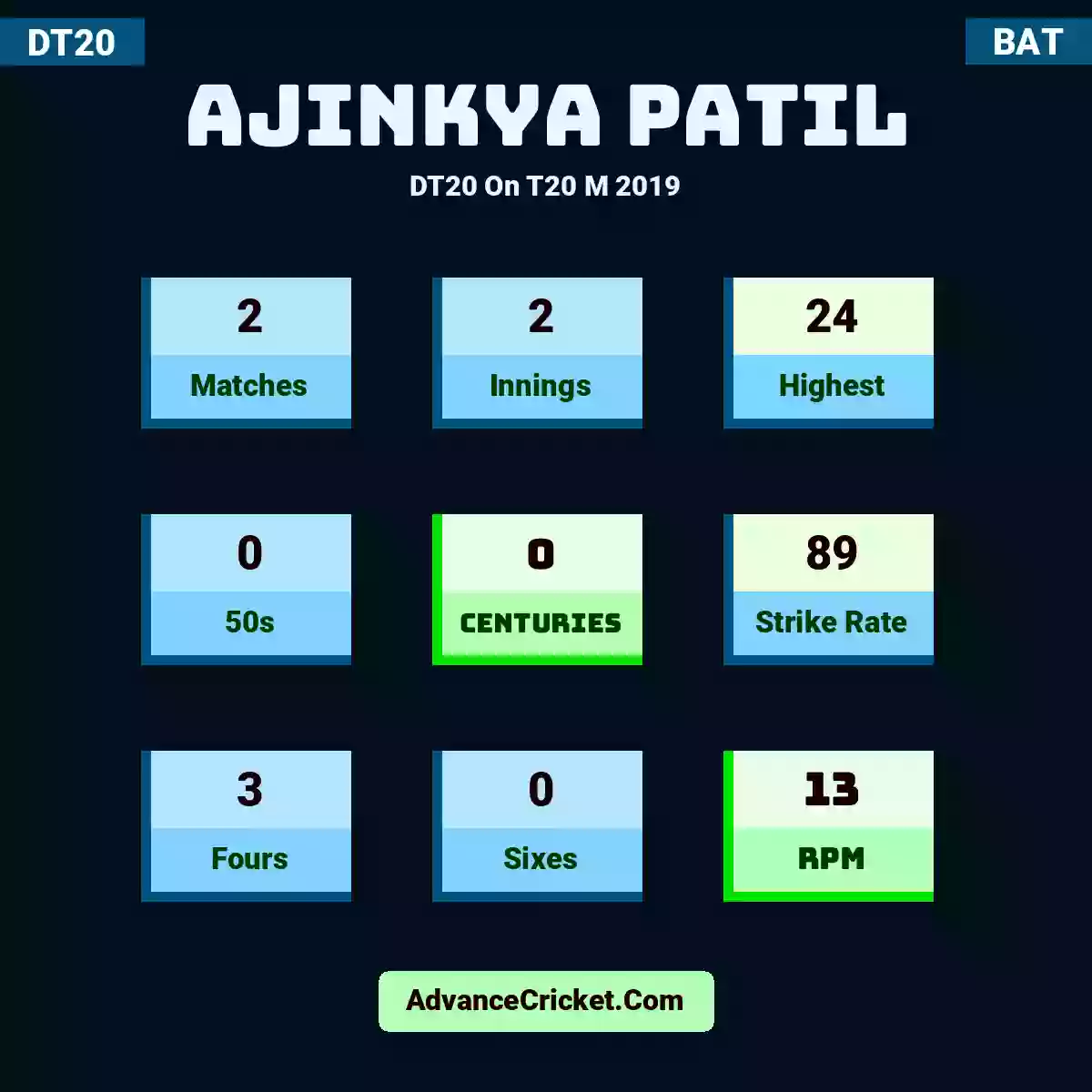 Ajinkya Patil DT20  On T20 M 2019, Ajinkya Patil played 2 matches, scored 24 runs as highest, 0 half-centuries, and 0 centuries, with a strike rate of 89. A.Patil hit 3 fours and 0 sixes, with an RPM of 13.