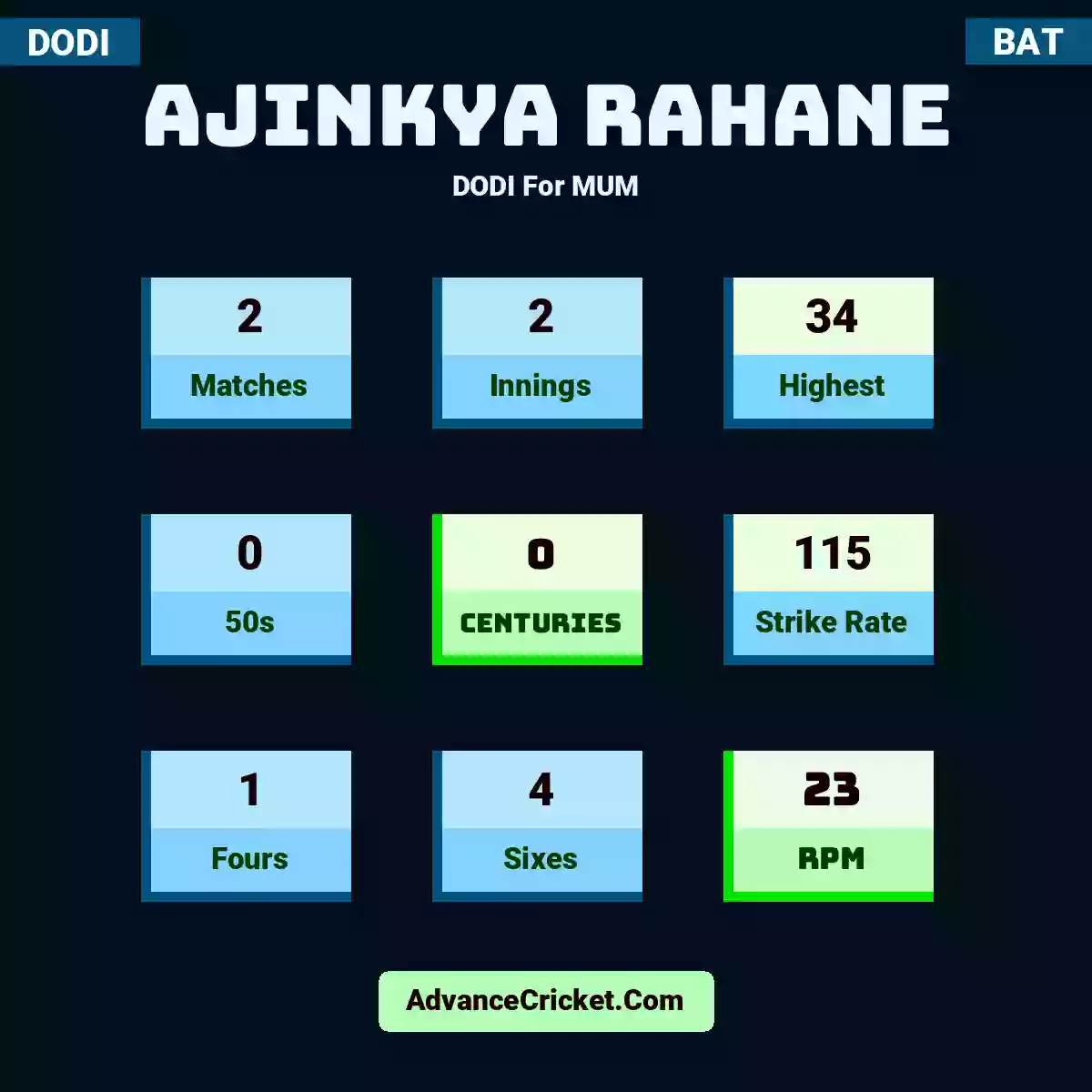 Ajinkya Rahane DODI  For MUM, Ajinkya Rahane played 2 matches, scored 34 runs as highest, 0 half-centuries, and 0 centuries, with a strike rate of 115. A.Rahane hit 1 fours and 4 sixes, with an RPM of 23.