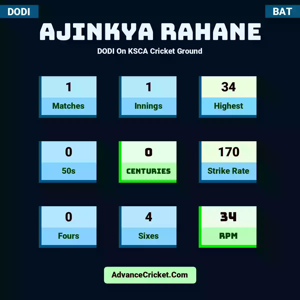 Ajinkya Rahane DODI  On KSCA Cricket Ground, Ajinkya Rahane played 1 matches, scored 34 runs as highest, 0 half-centuries, and 0 centuries, with a strike rate of 170. A.Rahane hit 0 fours and 4 sixes, with an RPM of 34.