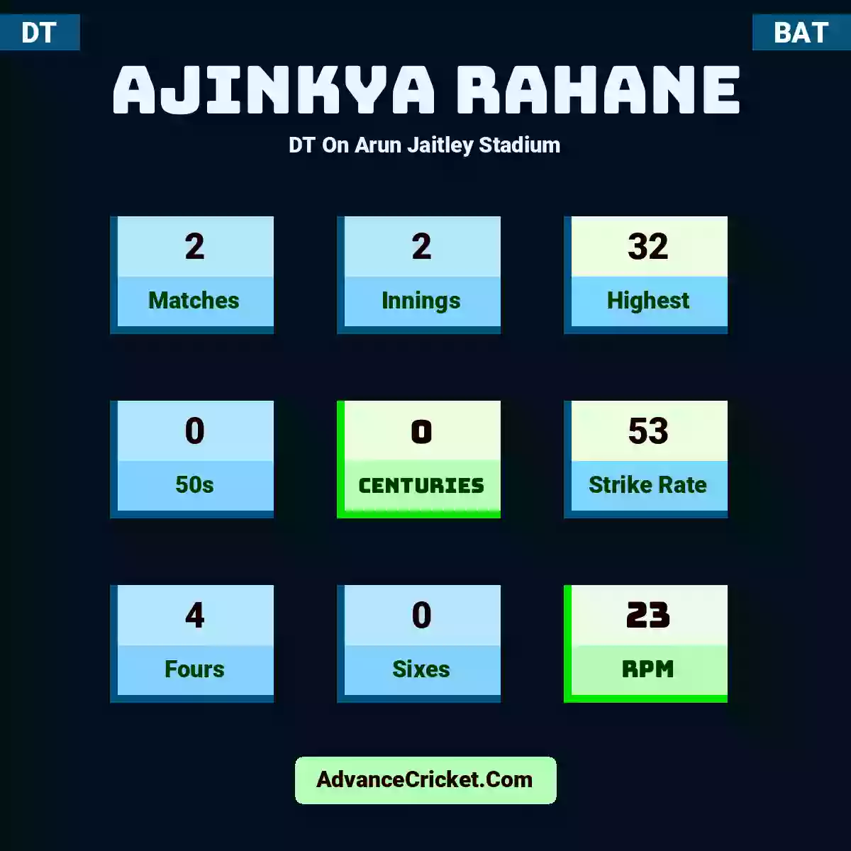 Ajinkya Rahane DT  On Arun Jaitley Stadium, Ajinkya Rahane played 2 matches, scored 32 runs as highest, 0 half-centuries, and 0 centuries, with a strike rate of 53. A.Rahane hit 4 fours and 0 sixes, with an RPM of 23.