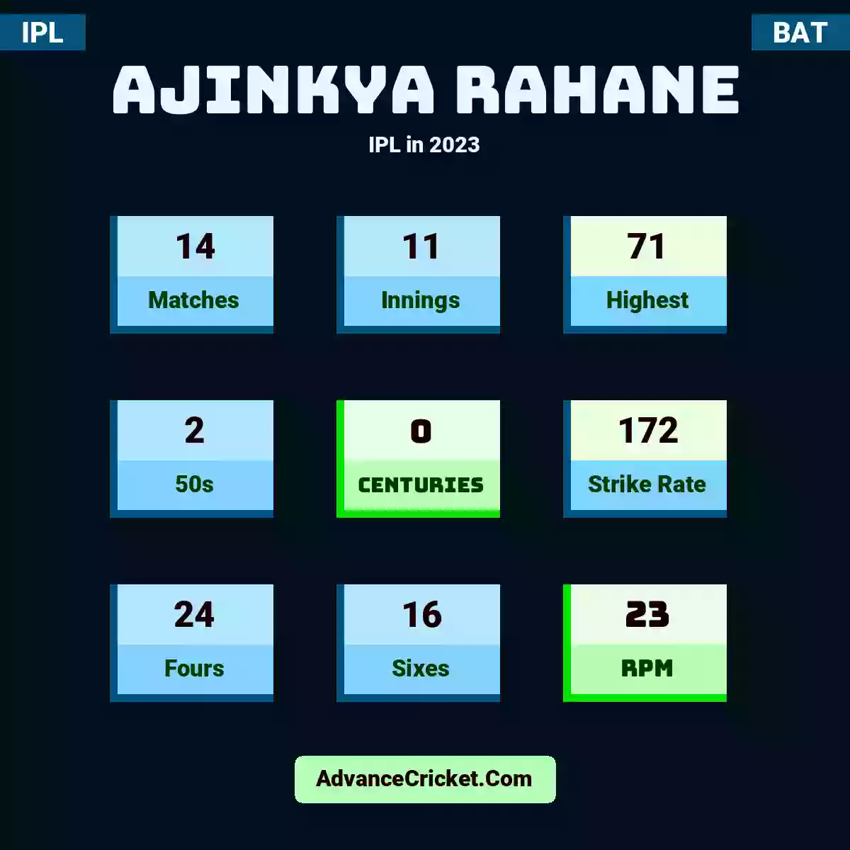 Ajinkya Rahane IPL  in 2023, Ajinkya Rahane played 14 matches, scored 71 runs as highest, 2 half-centuries, and 0 centuries, with a strike rate of 172. A.Rahane hit 24 fours and 16 sixes, with an RPM of 23.