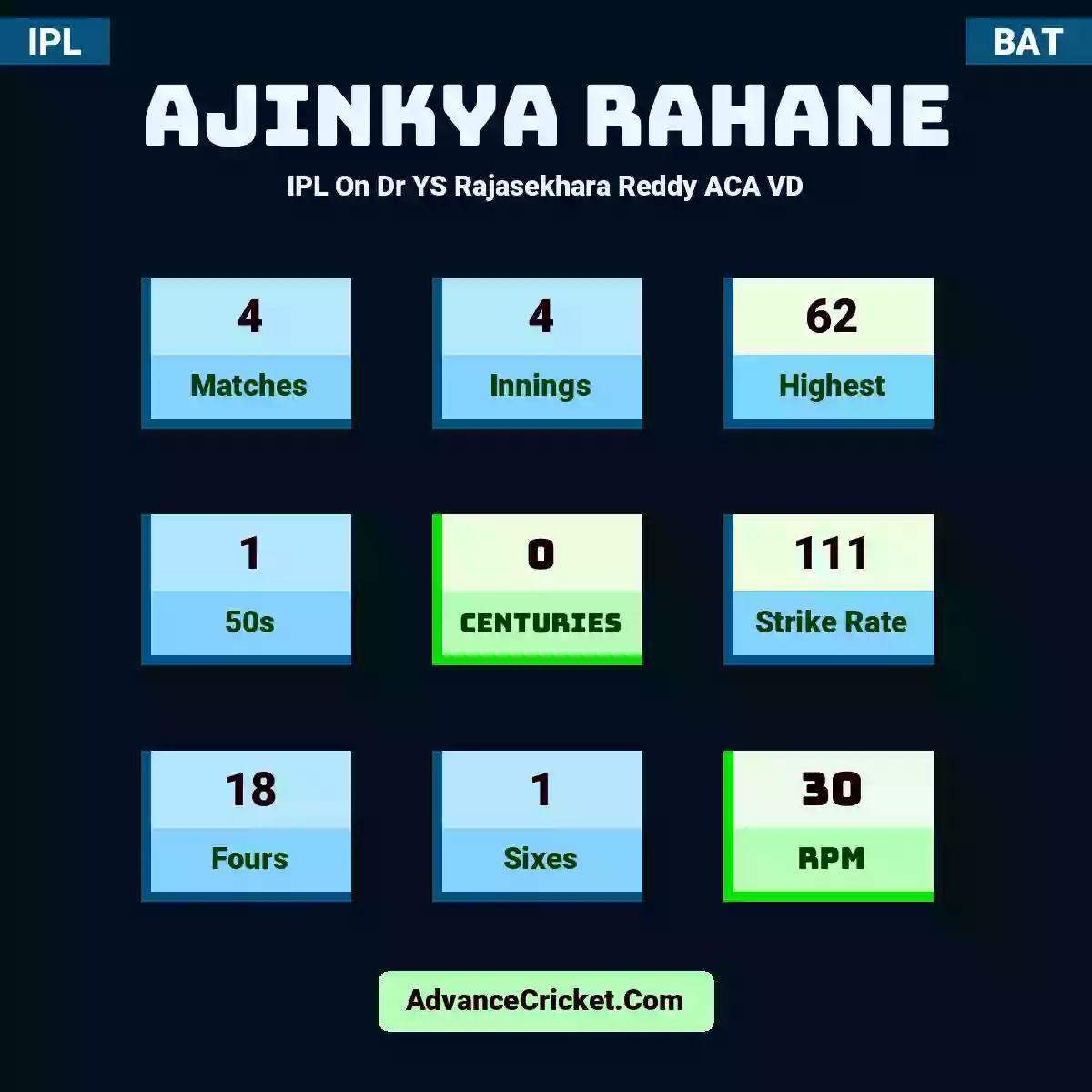 Ajinkya Rahane IPL  On Dr YS Rajasekhara Reddy ACA VD, Ajinkya Rahane played 4 matches, scored 62 runs as highest, 1 half-centuries, and 0 centuries, with a strike rate of 111. A.Rahane hit 18 fours and 1 sixes, with an RPM of 30.