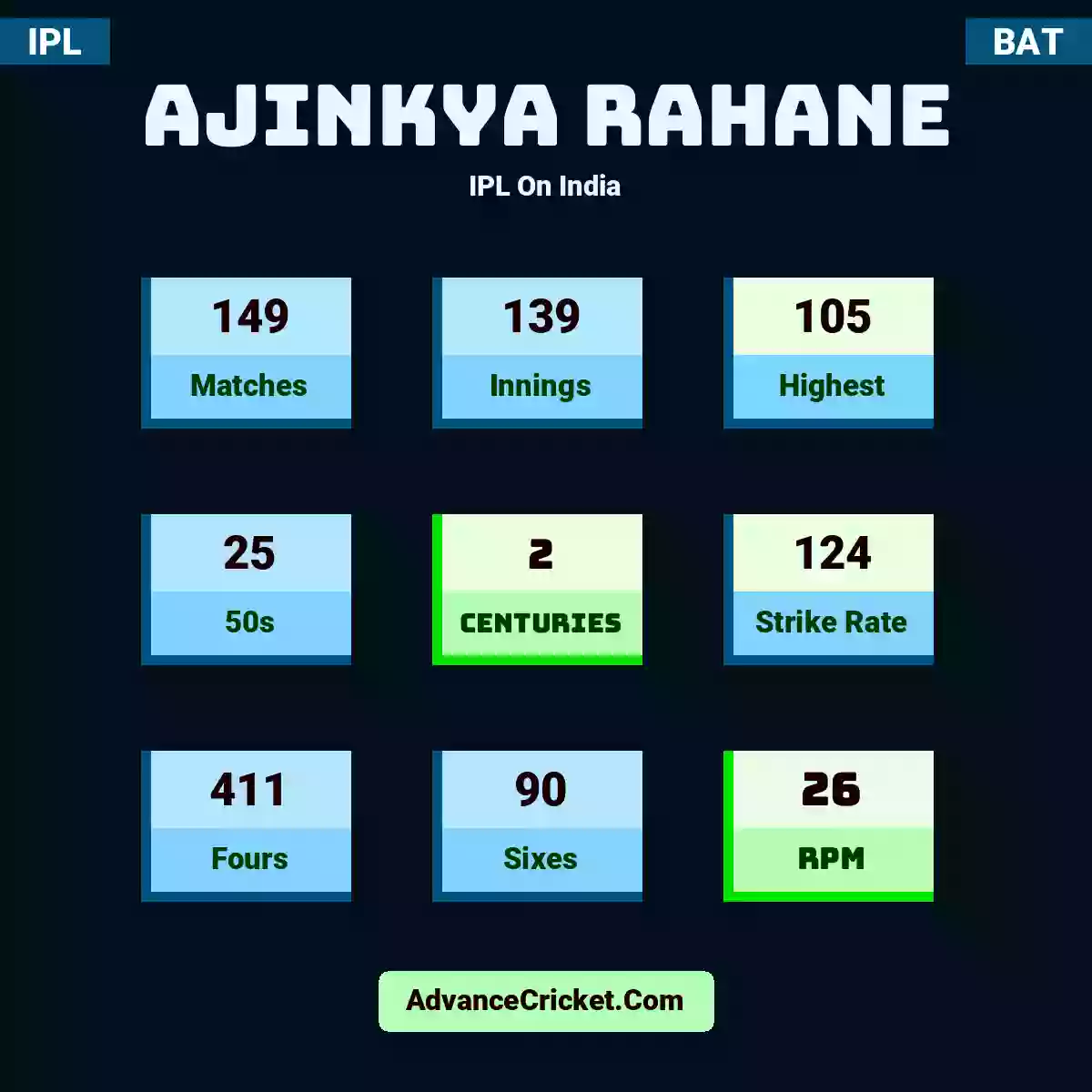 Ajinkya Rahane IPL  On India, Ajinkya Rahane played 149 matches, scored 105 runs as highest, 25 half-centuries, and 2 centuries, with a strike rate of 124. A.Rahane hit 411 fours and 90 sixes, with an RPM of 26.