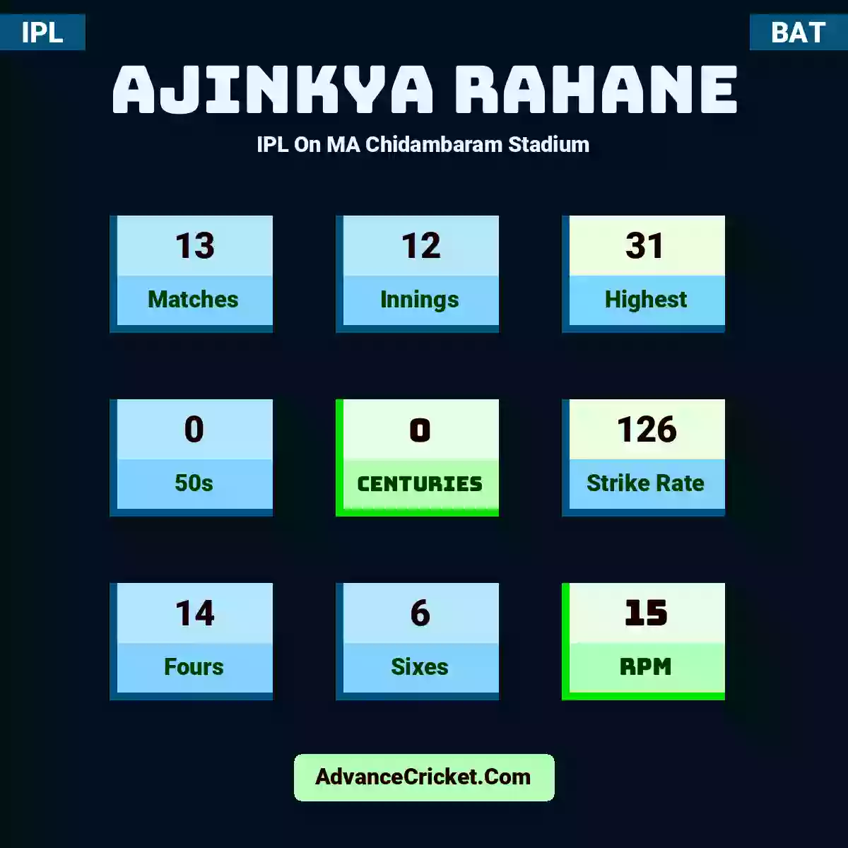 Ajinkya Rahane IPL  On MA Chidambaram Stadium, Ajinkya Rahane played 13 matches, scored 31 runs as highest, 0 half-centuries, and 0 centuries, with a strike rate of 126. A.Rahane hit 14 fours and 6 sixes, with an RPM of 15.