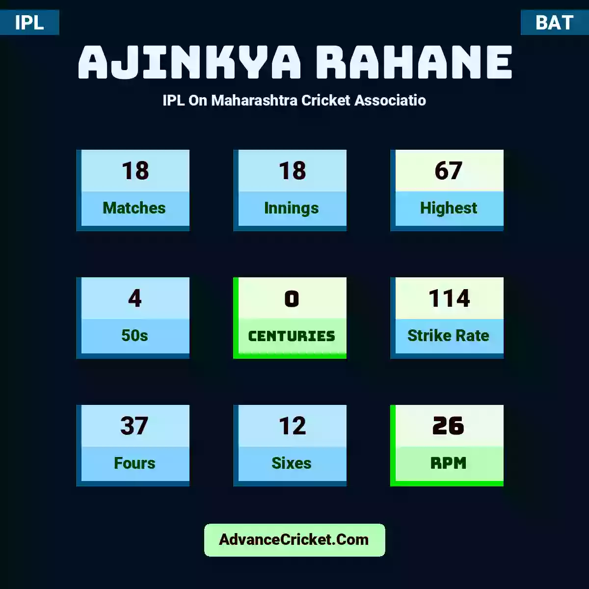 Ajinkya Rahane IPL  On Maharashtra Cricket Associatio, Ajinkya Rahane played 18 matches, scored 67 runs as highest, 4 half-centuries, and 0 centuries, with a strike rate of 114. A.Rahane hit 37 fours and 12 sixes, with an RPM of 26.