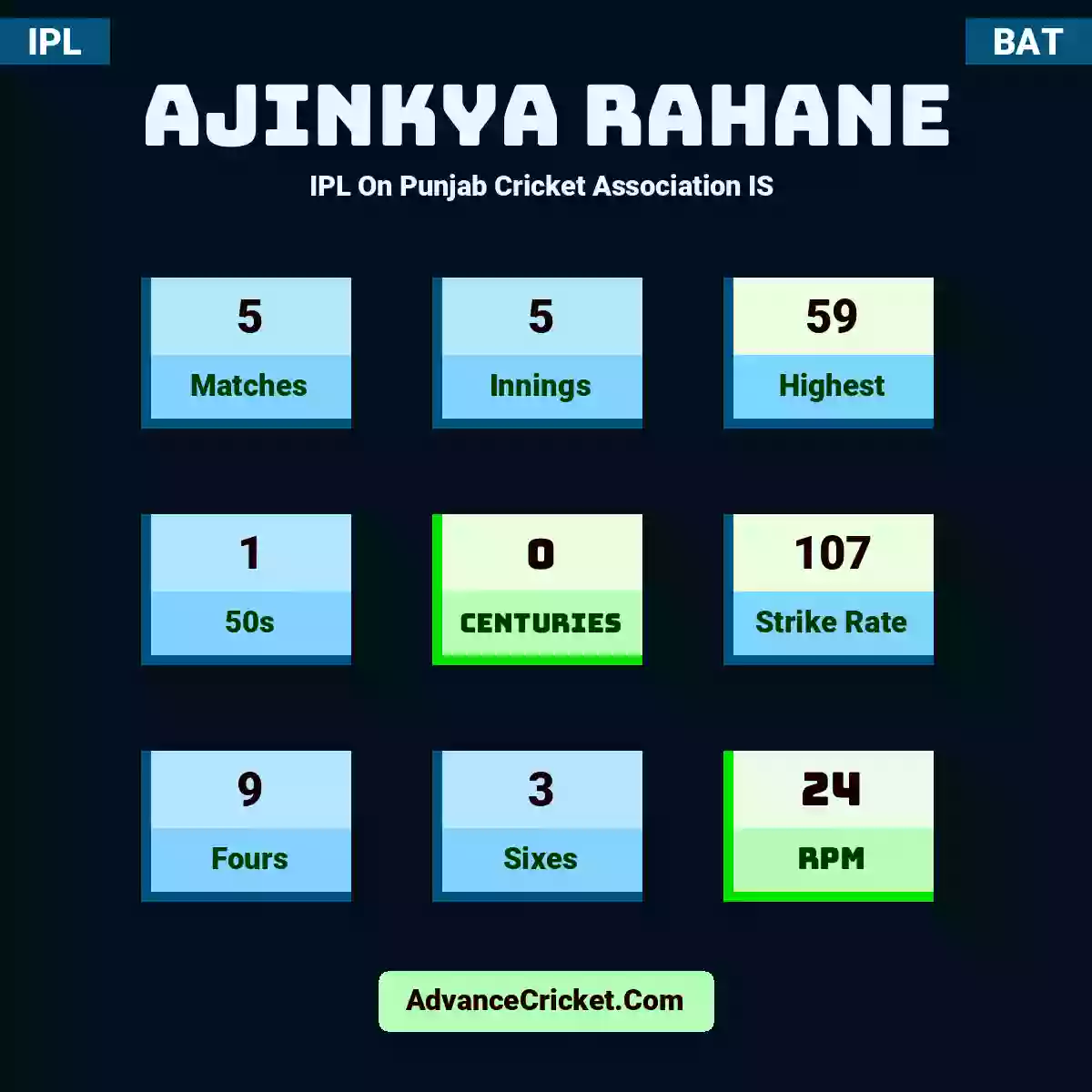 Ajinkya Rahane IPL  On Punjab Cricket Association IS , Ajinkya Rahane played 5 matches, scored 59 runs as highest, 1 half-centuries, and 0 centuries, with a strike rate of 107. A.Rahane hit 9 fours and 3 sixes, with an RPM of 24.
