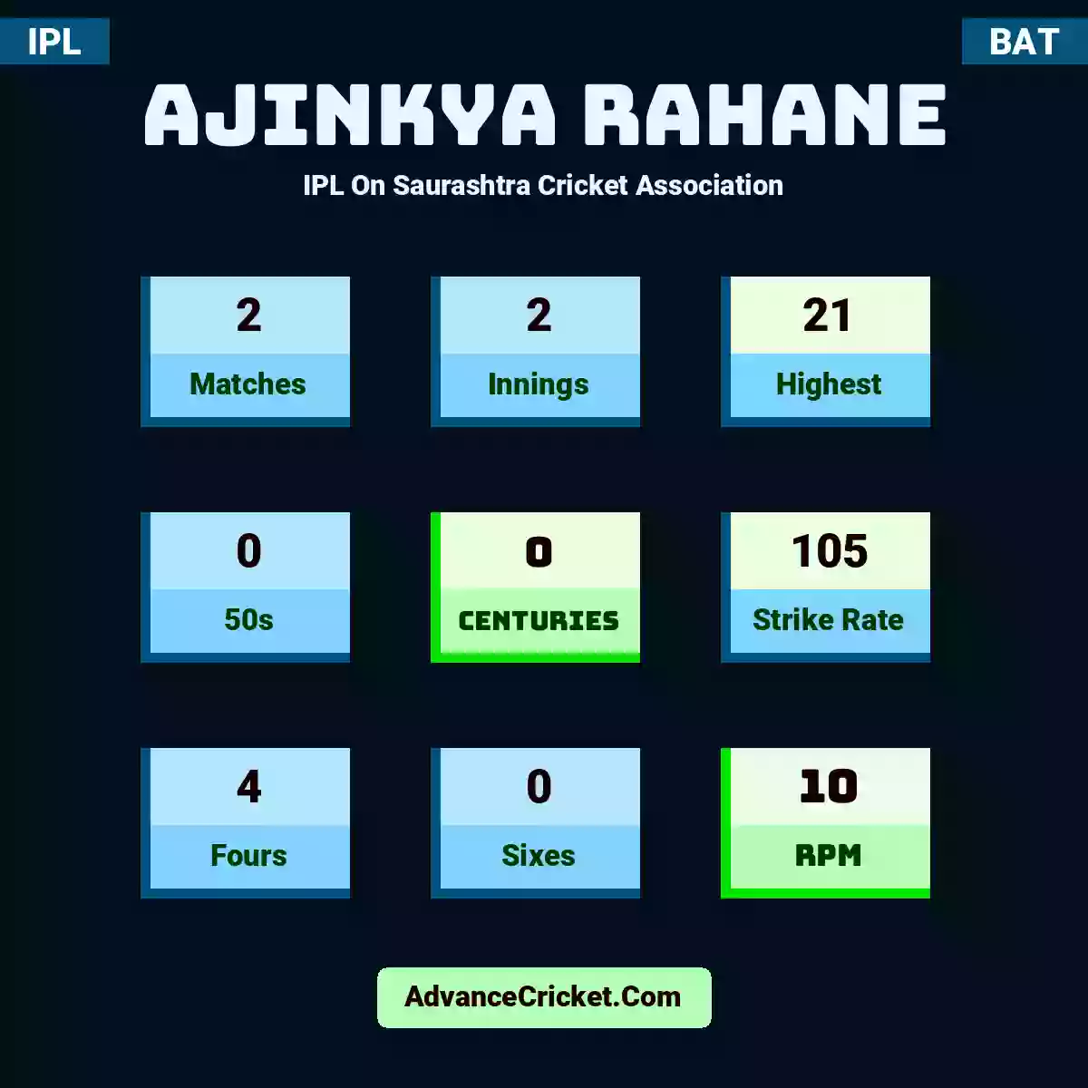 Ajinkya Rahane IPL  On Saurashtra Cricket Association, Ajinkya Rahane played 2 matches, scored 21 runs as highest, 0 half-centuries, and 0 centuries, with a strike rate of 105. A.Rahane hit 4 fours and 0 sixes, with an RPM of 10.