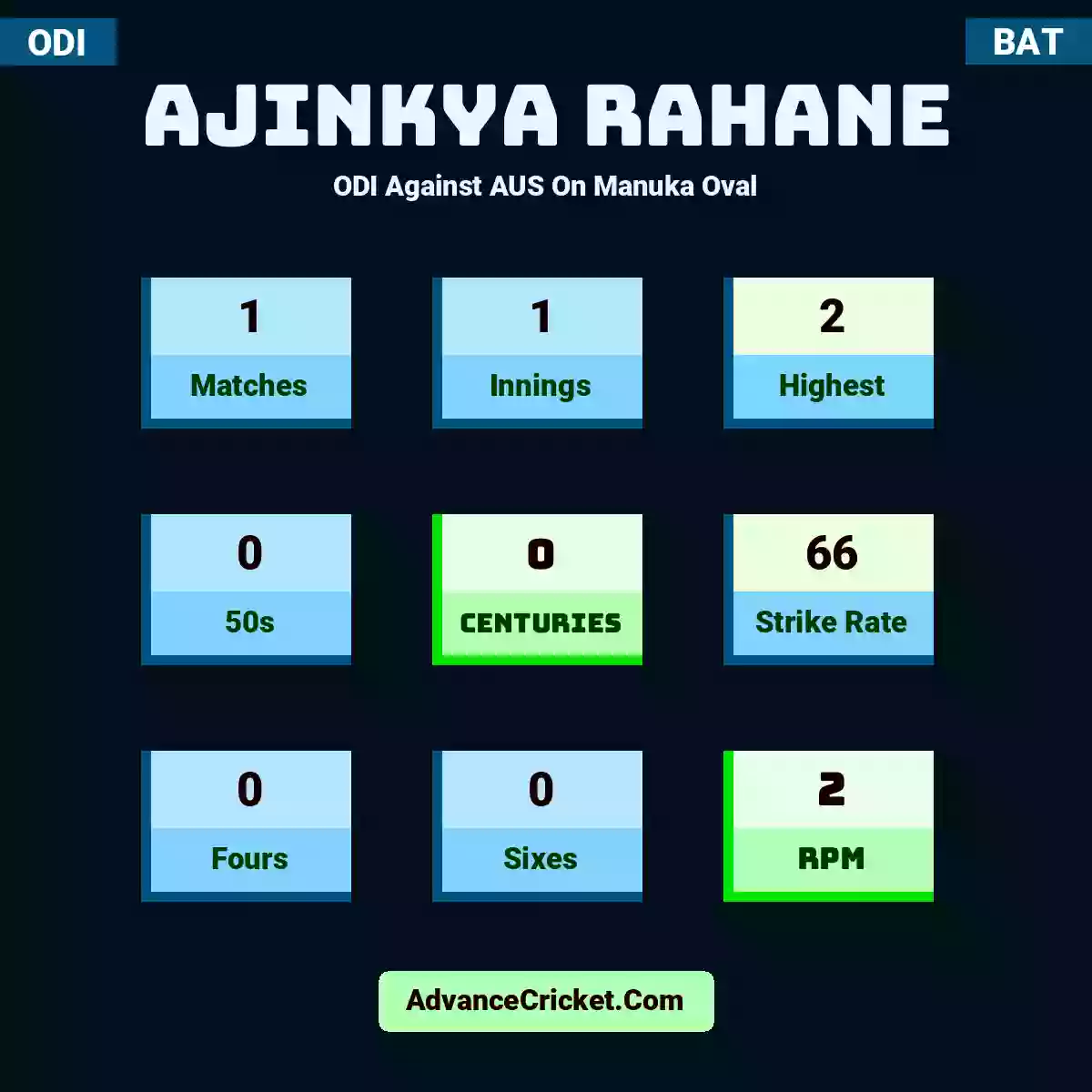 Ajinkya Rahane ODI  Against AUS On Manuka Oval, Ajinkya Rahane played 1 matches, scored 2 runs as highest, 0 half-centuries, and 0 centuries, with a strike rate of 66. A.Rahane hit 0 fours and 0 sixes, with an RPM of 2.