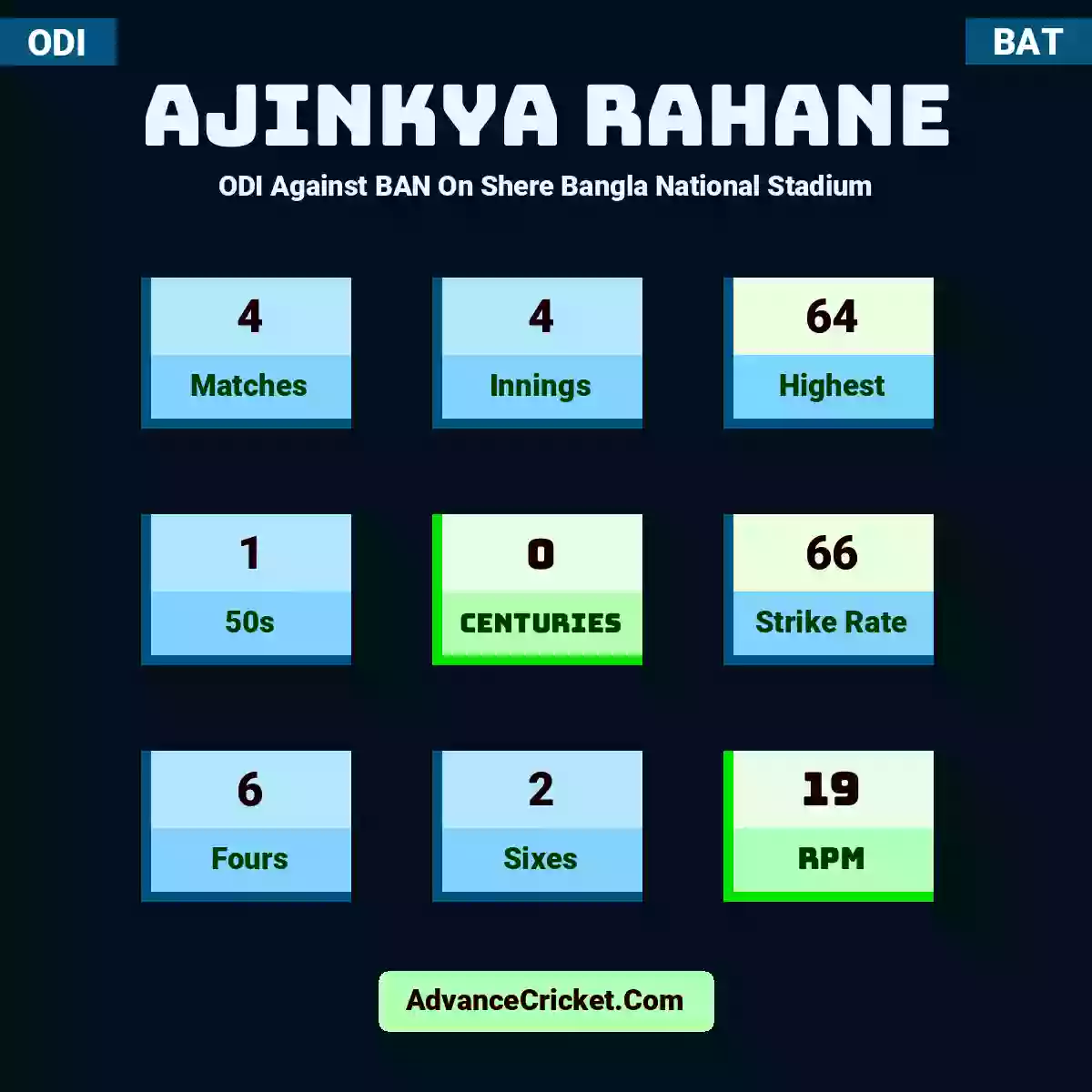 Ajinkya Rahane ODI  Against BAN On Shere Bangla National Stadium, Ajinkya Rahane played 4 matches, scored 64 runs as highest, 1 half-centuries, and 0 centuries, with a strike rate of 66. A.Rahane hit 6 fours and 2 sixes, with an RPM of 19.