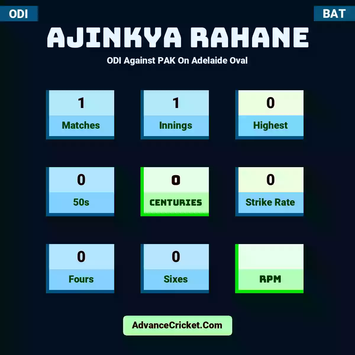 Ajinkya Rahane ODI  Against PAK On Adelaide Oval, Ajinkya Rahane played 1 matches, scored 0 runs as highest, 0 half-centuries, and 0 centuries, with a strike rate of 0. A.Rahane hit 0 fours and 0 sixes.