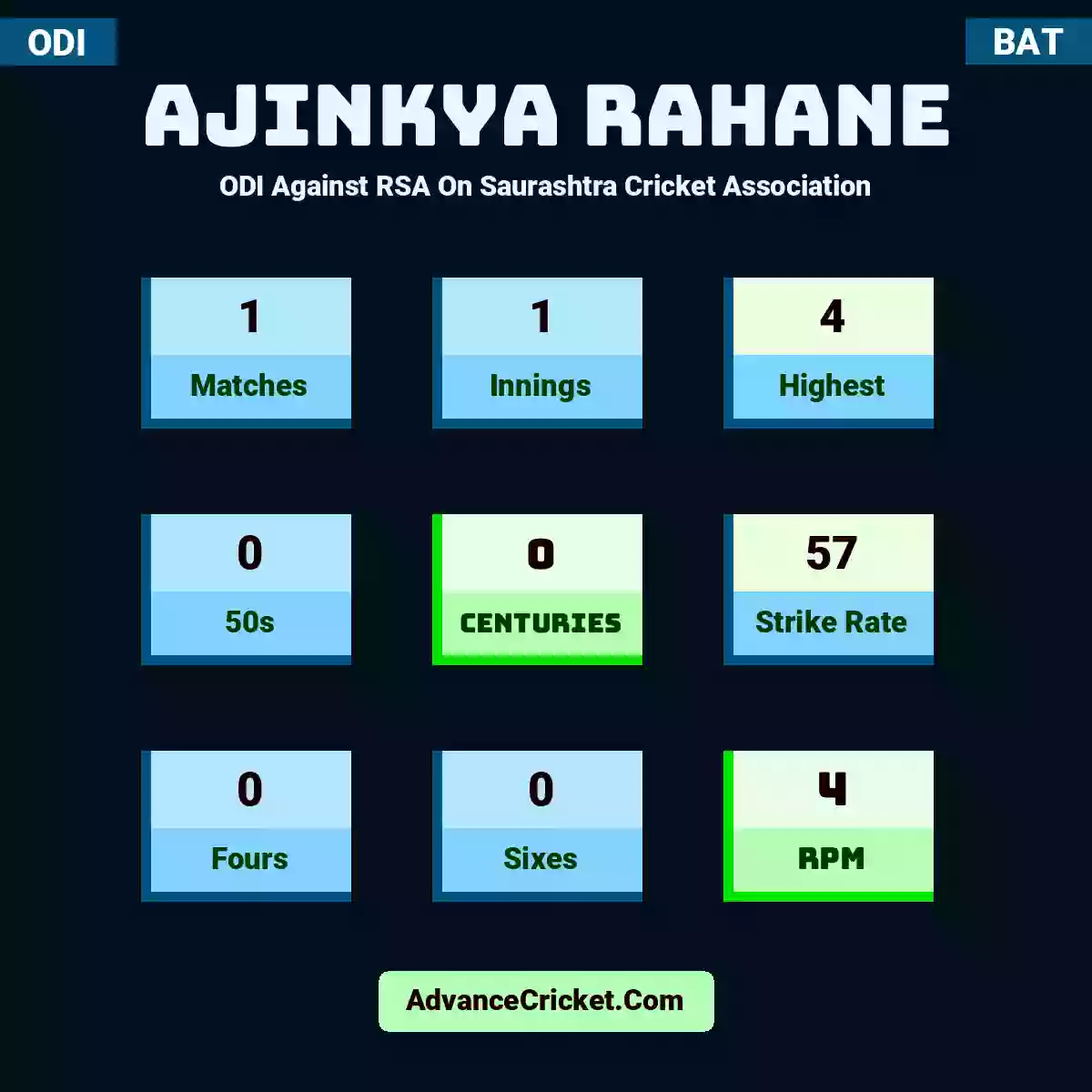Ajinkya Rahane ODI  Against RSA On Saurashtra Cricket Association, Ajinkya Rahane played 1 matches, scored 4 runs as highest, 0 half-centuries, and 0 centuries, with a strike rate of 57. A.Rahane hit 0 fours and 0 sixes, with an RPM of 4.