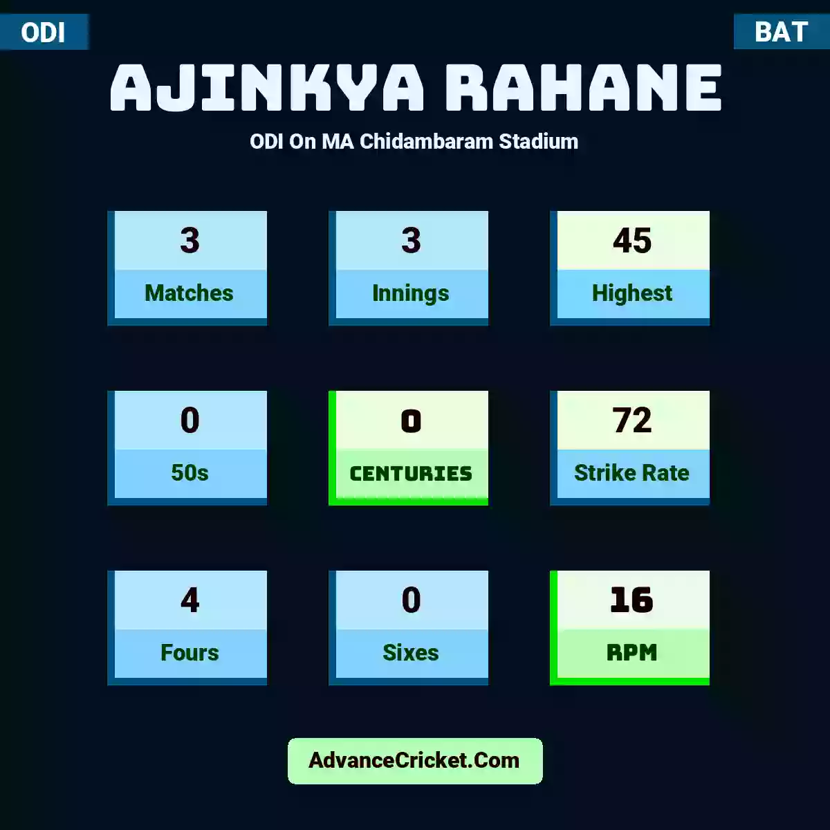 Ajinkya Rahane ODI  On MA Chidambaram Stadium, Ajinkya Rahane played 3 matches, scored 45 runs as highest, 0 half-centuries, and 0 centuries, with a strike rate of 72. A.Rahane hit 4 fours and 0 sixes, with an RPM of 16.