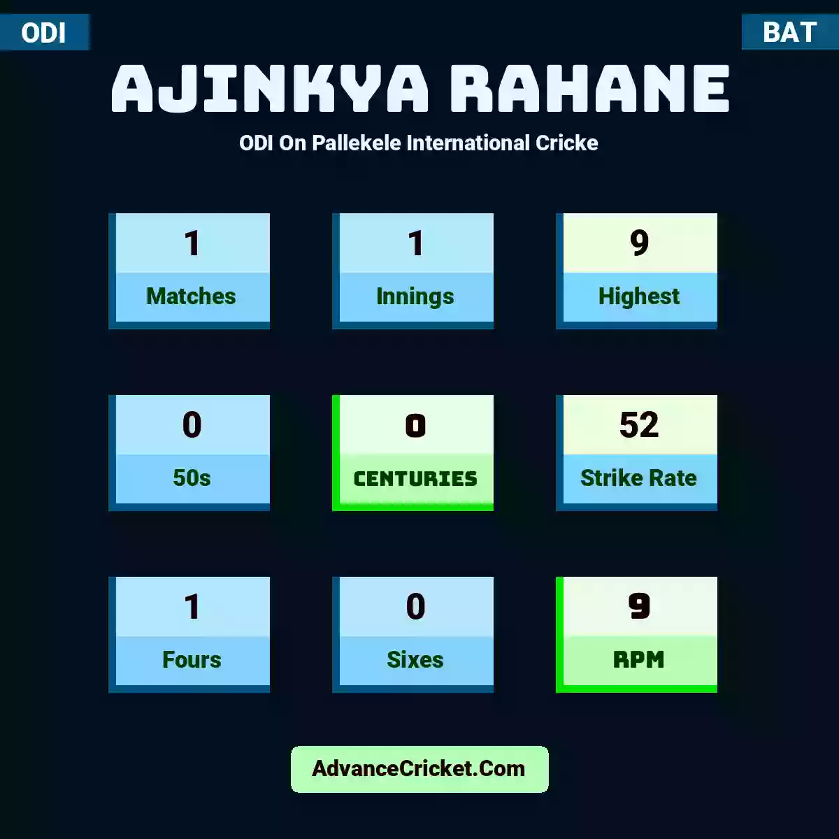 Ajinkya Rahane ODI  On Pallekele International Cricke, Ajinkya Rahane played 1 matches, scored 9 runs as highest, 0 half-centuries, and 0 centuries, with a strike rate of 52. A.Rahane hit 1 fours and 0 sixes, with an RPM of 9.