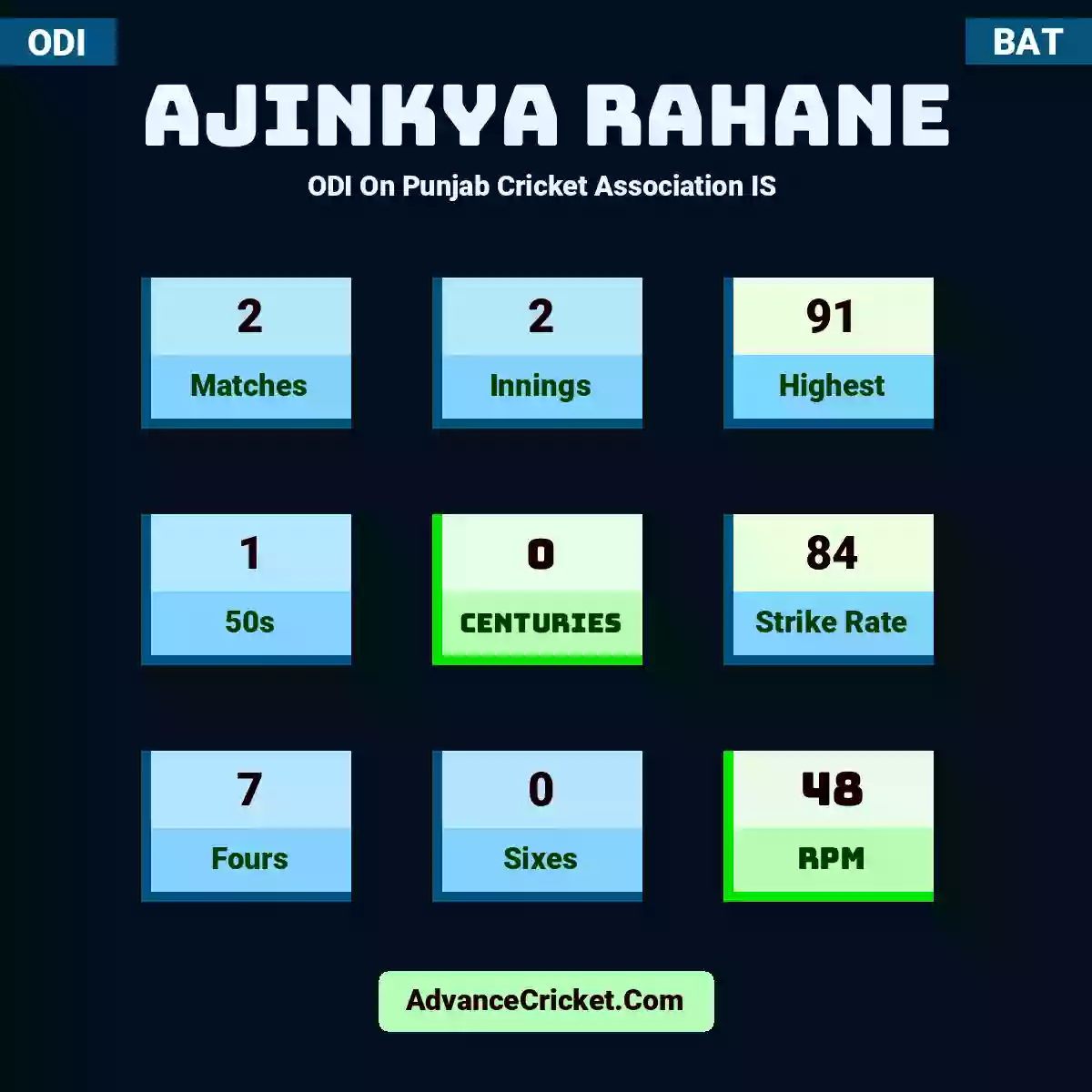 Ajinkya Rahane ODI  On Punjab Cricket Association IS , Ajinkya Rahane played 2 matches, scored 91 runs as highest, 1 half-centuries, and 0 centuries, with a strike rate of 84. A.Rahane hit 7 fours and 0 sixes, with an RPM of 48.