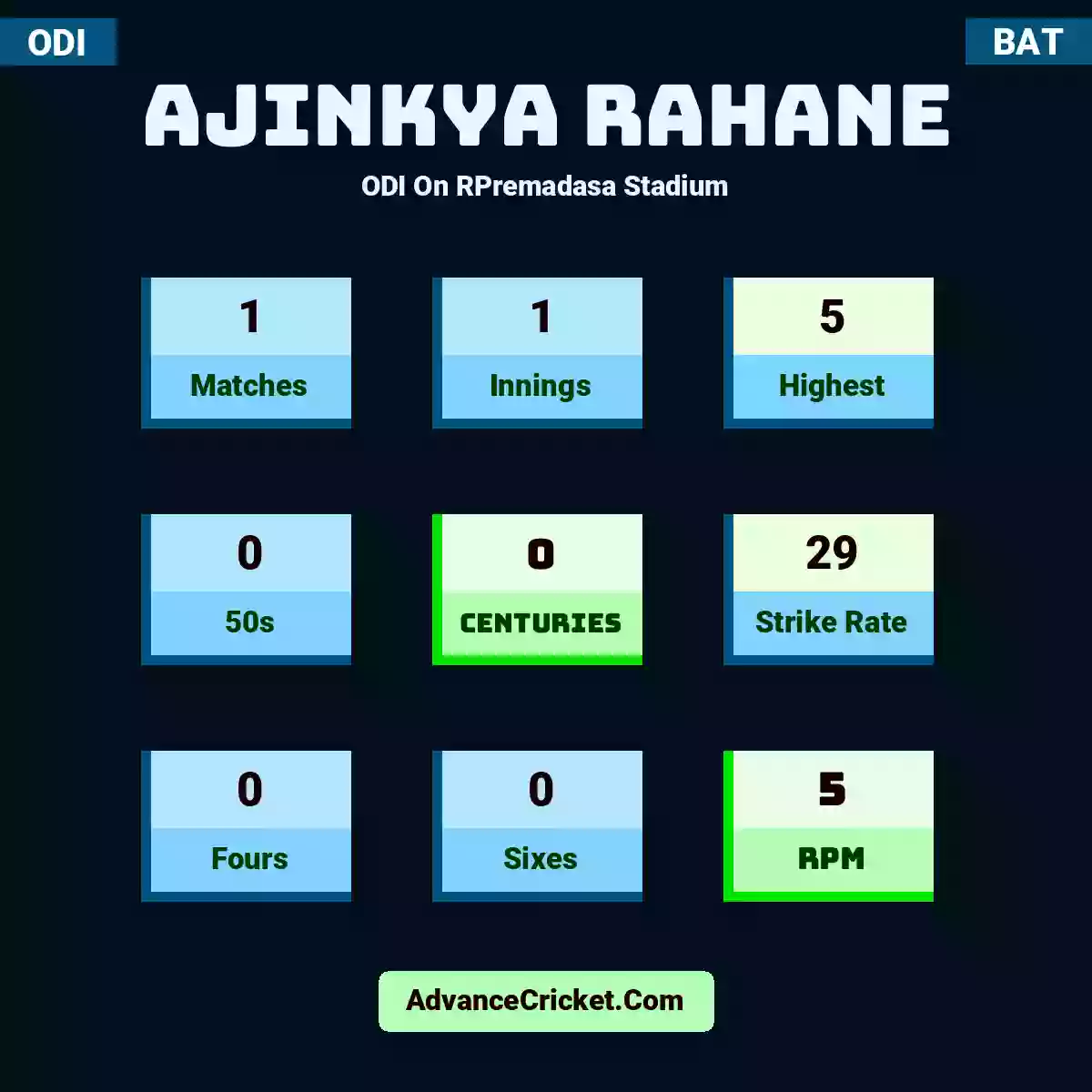 Ajinkya Rahane ODI  On RPremadasa Stadium, Ajinkya Rahane played 1 matches, scored 5 runs as highest, 0 half-centuries, and 0 centuries, with a strike rate of 29. A.Rahane hit 0 fours and 0 sixes, with an RPM of 5.
