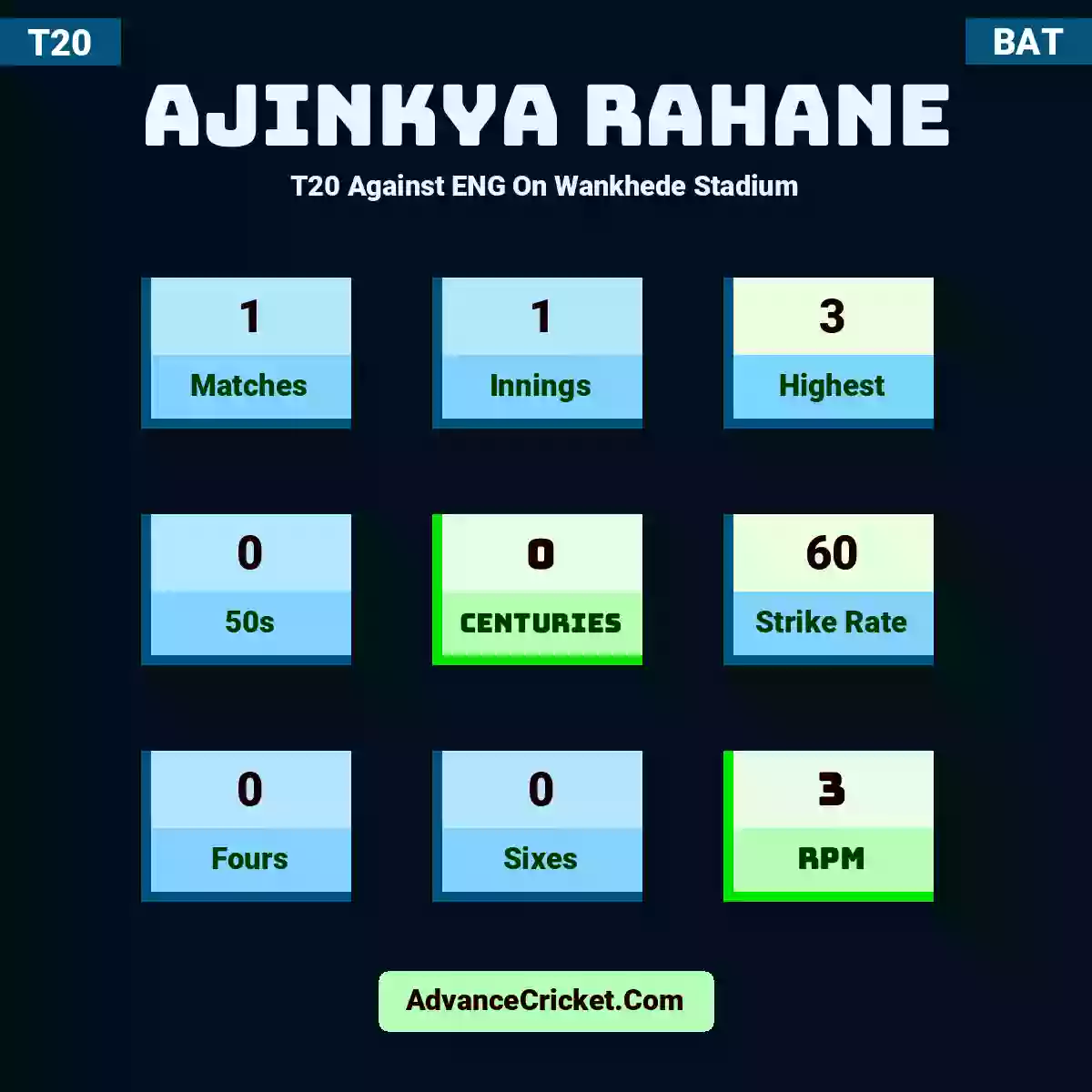 Ajinkya Rahane T20  Against ENG On Wankhede Stadium, Ajinkya Rahane played 1 matches, scored 3 runs as highest, 0 half-centuries, and 0 centuries, with a strike rate of 60. A.Rahane hit 0 fours and 0 sixes, with an RPM of 3.