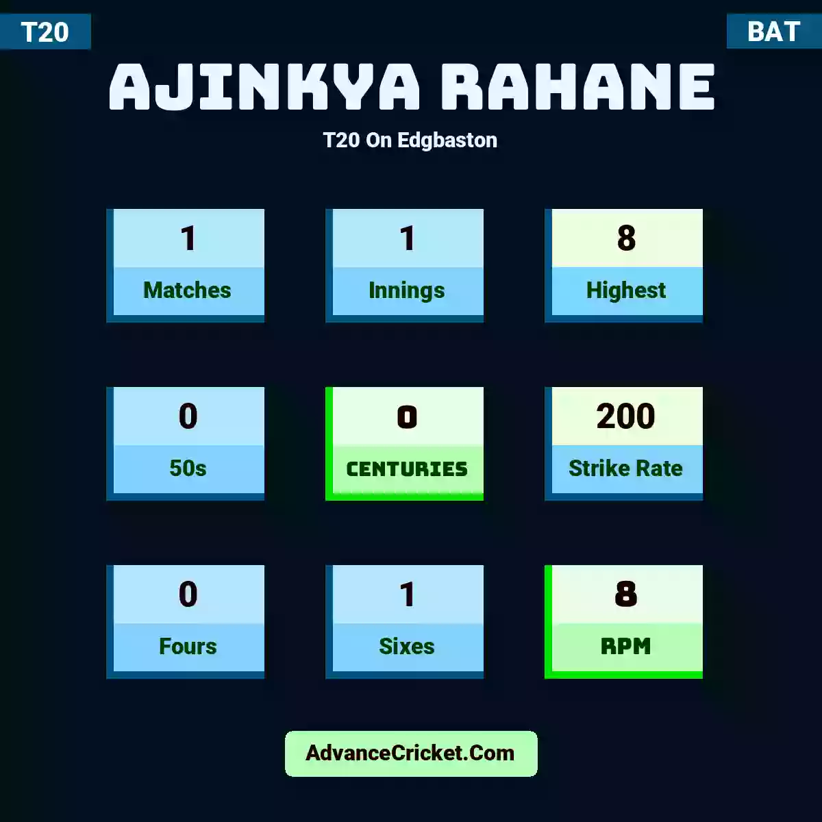 Ajinkya Rahane T20  On Edgbaston, Ajinkya Rahane played 1 matches, scored 8 runs as highest, 0 half-centuries, and 0 centuries, with a strike rate of 200. A.Rahane hit 0 fours and 1 sixes, with an RPM of 8.