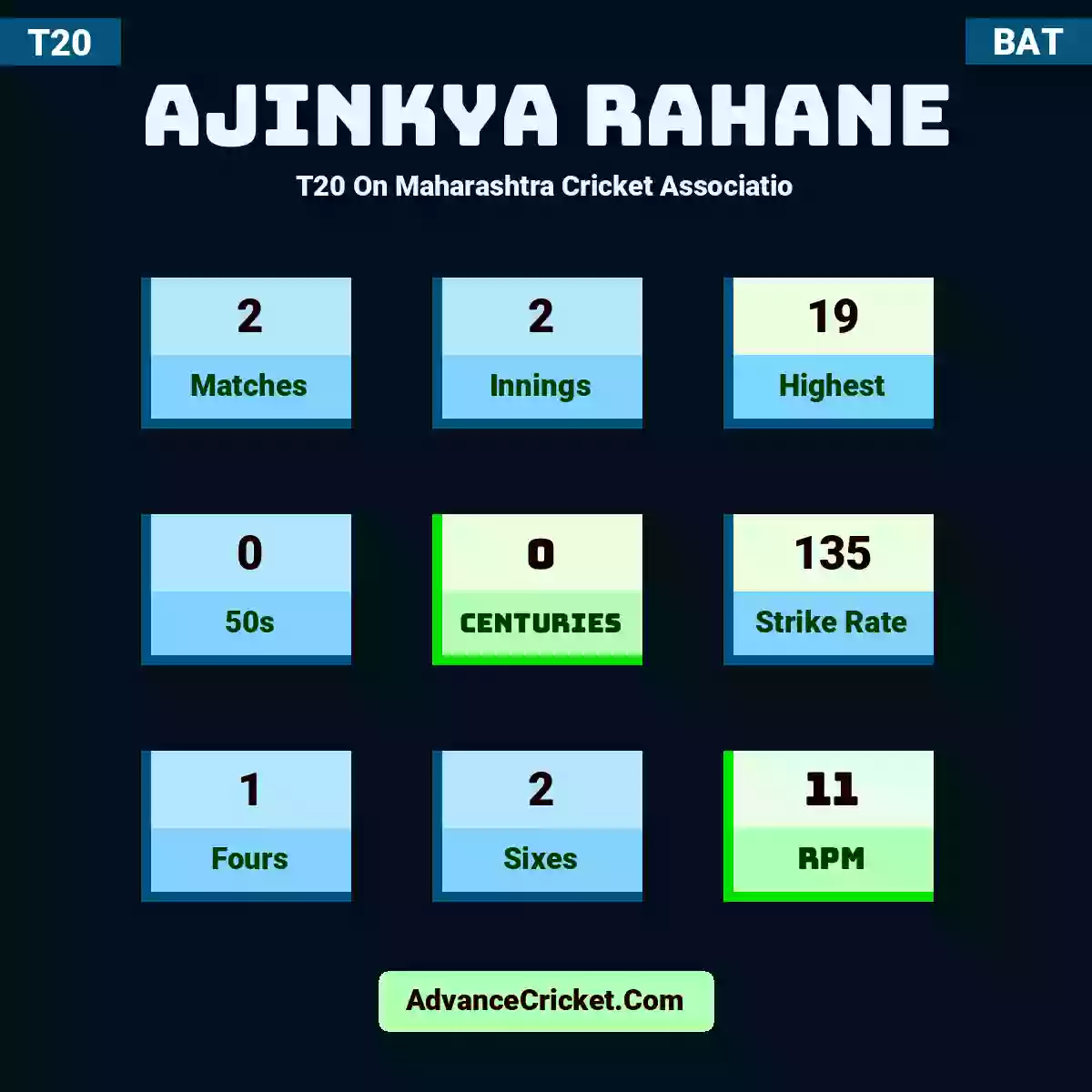 Ajinkya Rahane T20  On Maharashtra Cricket Associatio, Ajinkya Rahane played 2 matches, scored 19 runs as highest, 0 half-centuries, and 0 centuries, with a strike rate of 135. A.Rahane hit 1 fours and 2 sixes, with an RPM of 11.