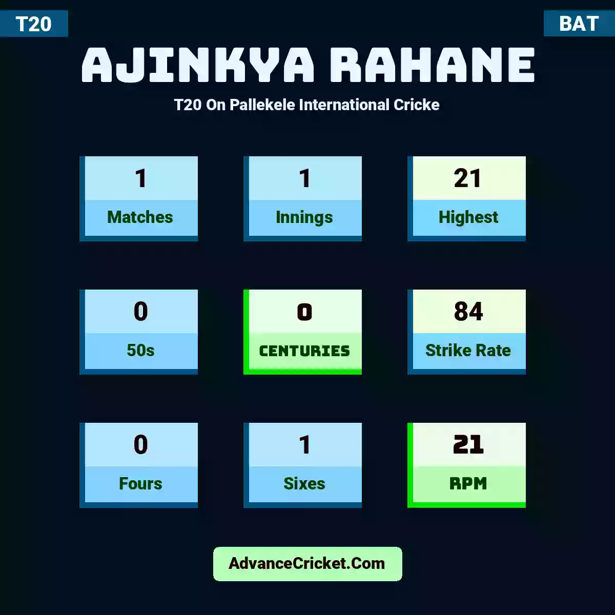 Ajinkya Rahane T20  On Pallekele International Cricke, Ajinkya Rahane played 1 matches, scored 21 runs as highest, 0 half-centuries, and 0 centuries, with a strike rate of 84. A.Rahane hit 0 fours and 1 sixes, with an RPM of 21.