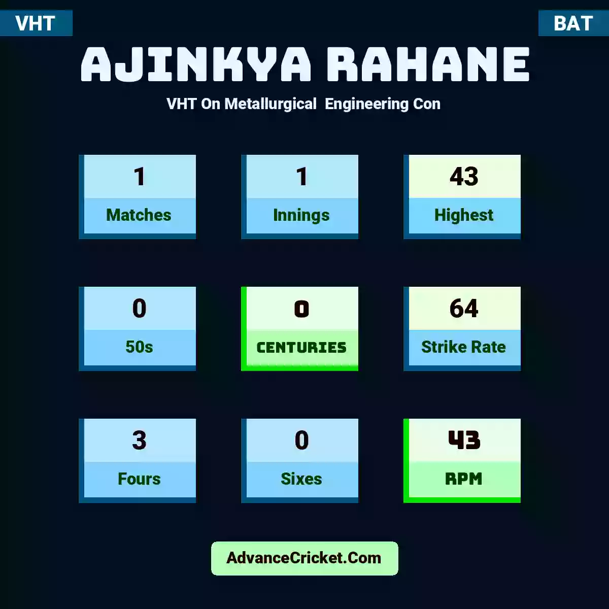 Ajinkya Rahane VHT  On Metallurgical  Engineering Con, Ajinkya Rahane played 1 matches, scored 43 runs as highest, 0 half-centuries, and 0 centuries, with a strike rate of 64. A.Rahane hit 3 fours and 0 sixes, with an RPM of 43.