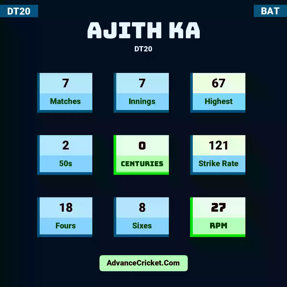 Ajith KA DT20 , Ajith KA played 7 matches, scored 67 runs as highest, 2 half-centuries, and 0 centuries, with a strike rate of 121. A.KA hit 18 fours and 8 sixes, with an RPM of 27.