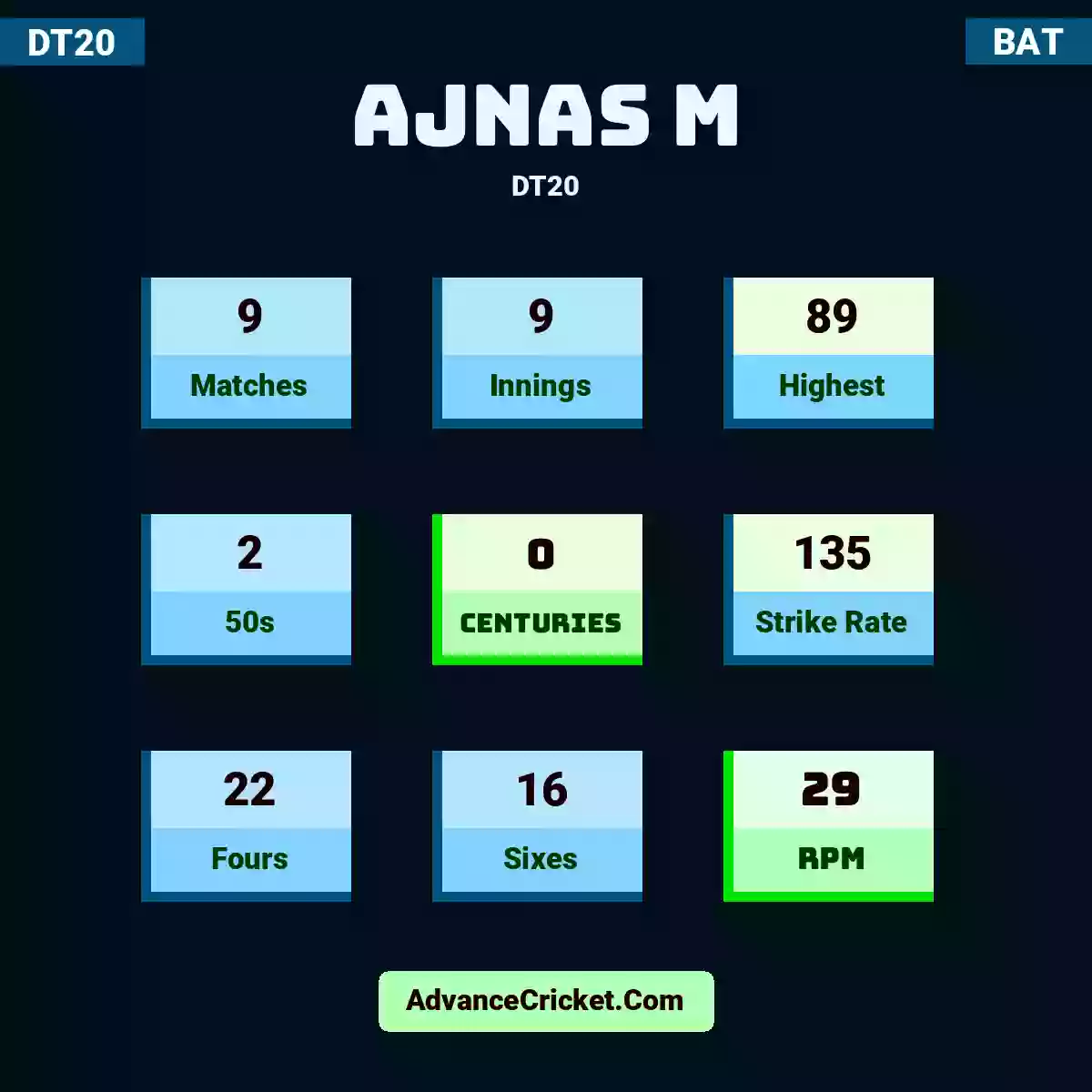 Ajnas M DT20 , Ajnas M played 5 matches, scored 54 runs as highest, 1 half-centuries, and 0 centuries, with a strike rate of 109. A.M hit 13 fours and 5 sixes, with an RPM of 24.