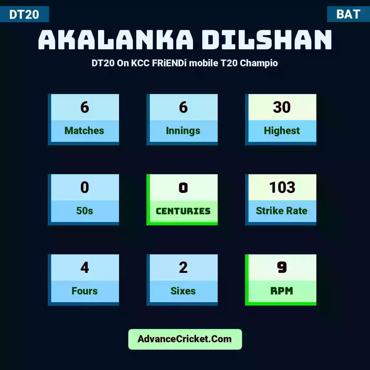 Akalanka Dilshan DT20  On KCC FRiENDi mobile T20 Champio, Akalanka Dilshan played 6 matches, scored 30 runs as highest, 0 half-centuries, and 0 centuries, with a strike rate of 103. A.Dilshan hit 4 fours and 2 sixes, with an RPM of 9.