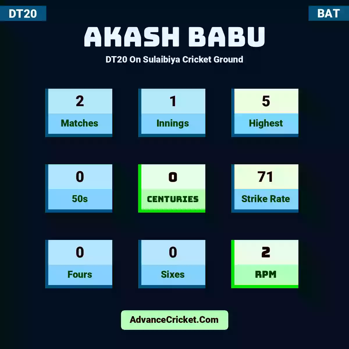Akash Babu DT20  On Sulaibiya Cricket Ground, Akash Babu played 2 matches, scored 5 runs as highest, 0 half-centuries, and 0 centuries, with a strike rate of 71. A.Babu hit 0 fours and 0 sixes, with an RPM of 2.